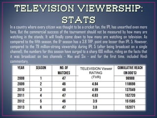 In a country where every citizen was thought to be a cricket fan, the IPL has unearthed even more
fans. But the commercial success of the tournament should not be measured by how many are
watching in the stands. It will finally come down to how many are watching on television. As
compared to the fifth season, the 6th
season has a 3.8 TRP, point one lesser than IPL 5. However,
compared to the 79 million-strong viewership during IPL 5 (after being broadcast on a single
channel), the numbers for this season have surged to a sharp 100 million, riding on the facts that
it was broadcast on two channels - Max and Six - and for the first time, included Hindi
commentary.
TELEVISION Viewer
RATING
(TVR)
 