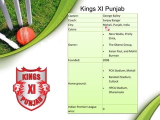 Kings XI Punjab 
Captain: George Bailey 
Coach: Sanjay Bangar 
City: Mohali, Punjab, India 
Colors: 
Owner: 
 Ness Wadia, Preity 
Zinta, 
 The Oberoi Group, 
 Karan Paul, and Mohit 
Burman 
Founded: 2008 
Home ground: 
 PCA Stadium, Mohali 
 Barabati Stadium, 
Cuttack 
 HPCA Stadium, 
Dharamsala 
Indian Premier League 
wins: 
0 
 