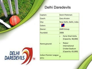 Delhi Daredevils 
Captain: Kevin Pietersen 
Coach: Gary Kirsten 
City: New Delhi, Delhi, India 
Colors: 
Owner: GMR Group 
Founded: 2008 
Home ground: 
 Feroz Shah Kotla 
(Capacity: 48,000) 
 Raipur 
International 
Cricket Stadium 
(Capacity: 65,000) 
Indian Premier League 
wins: 
0 
 