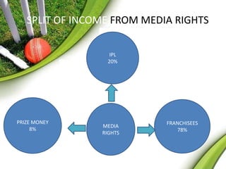 SPLIT OF INCOME FROM MEDIA RIGHTS 
IPL 
20% 
FRANCHISEES 
78% 
PRIZE MONEY 
8% 
MEDIA 
RIGHTS 
 