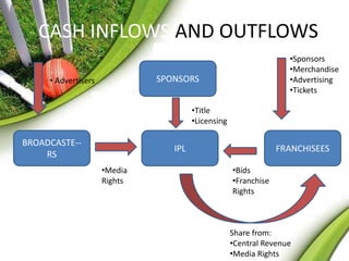 CASH INFLOWS AND OUTFLOWS 
SPONSORS 
BROADCASTE-- 
RS 
IPL FRANCHISEES 
• Advertisers 
•Media 
Rights 
•Title 
•Licensing 
•Sponsors 
•Merchandise 
•Advertising 
•Tickets 
•Bids 
•Franchise 
Rights 
Share from: 
•Central Revenue 
•Media Rights 
 