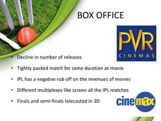 BOX OFFICE 
• Decline in number of releases 
• Tightly packed match for same duration as movie 
• IPL has a negative rub off on the revenues of movies 
• Different multiplexes like screen all the IPL matches 
• Finals and semi-finals telecasted in 3D 
 