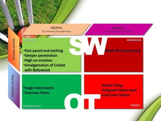EXTERNAL FACTORS INTERNAL FACTORS 
STRENGTHS 
•Fast paced and exciting 
•Deeper penetration 
•High on emotion 
•Amalgamation of Cricket 
with Bollywood 
WEAKNESSES 
•Weak IPL Governance 
•Huge Investments 
•Overseas Hosts 
OPPORTUNITIES 
•Match fixing 
•Fatigued Indian team 
•Club over Nation 
THREATS 
SW 
HARMFUL 
To achieving the objectives 
HELPFUL 
To achieving the objectives 
OT 
 