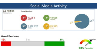 Social Media Activity
Overall Sentiment
 