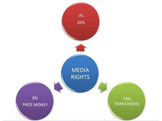 Model With Ipl Ipl business model | PPT