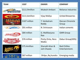 TEAM COST OWNER COMPANY
$111.9million Mukesh Ambani Reliance industries
$111.6million Vijay Mallya United Breweries
$107 million T. Venkatram
Reddy
Deccan Chronicle
Group
$91 million N. Srinivasan Indian cements
$84 million G. Mallikarjuna
Rao
GMR Group
$76 million Preity Zinta, Ness
Wadia
Dabur Group(30%)
$75.4million Sharukh khan &
Juhi Chawla
Red Chillies
Entertainment.
$67 million Shilpa ,Raj kundra Emerging media
 