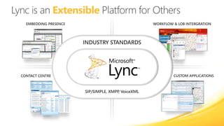 Lync is an Extensible Platform for OthersCUSTOM APPLICATIONSWORKFLOW & LOB INTERGRATIONEMBEDDING PRESENCESINGLE PLATFORMINDUSTRY STANDARDSCONTACT CENTRESIP/SIMPLE, XMPP, VoiceXMLSINGLE SET OF APIs AND TOOLS