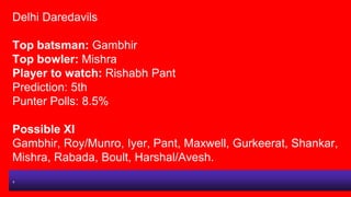 Delhi Daredavils
Top batsman: Gambhir
Top bowler: Mishra
Player to watch: Rishabh Pant
Prediction: 5th
Punter Polls: 8.5%
...