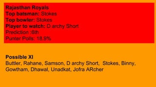 Rajasthan Royals
Top batsman: Stokes
Top bowler: Stokes
Player to watch: D archy Short
Prediction :6th
Punter Polls: 18.9%...