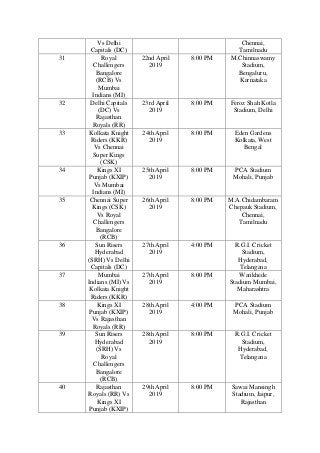 Vs Delhi
Capitals (DC)
Chennai,
Tamilnadu
31 Royal
Challengers
Bangalore
(RCB) Vs
Mumbai
Indians (MI)
22nd April
2019
8:00 PM M.Chinnaswamy
Stadium,
Bengaluru,
Karnataka
32 Delhi Capitals
(DC) Vs
Rajasthan
Royals (RR)
23rd April
2019
8:00 PM Feroz Shah Kotla
Stadium, Delhi
33 Kolkata Knight
Riders (KKR)
Vs Chennai
Super Kings
(CSK)
24th April
2019
8:00 PM Eden Gardens
Kolkata, West
Bengal
34 Kings XI
Punjab (KXIP)
Vs Mumbai
Indians (MI)
25th April
2019
8:00 PM PCA Stadium
Mohali, Punjab
35 Chennai Super
Kings (CSK)
Vs Royal
Challengers
Bangalore
(RCB)
26th April
2019
8:00 PM M.A.Chidambaram
Chepauk Stadium,
Chennai,
Tamilnadu
36 Sun Risers
Hyderabad
(SRH) Vs Delhi
Capitals (DC)
27th April
2019
4:00 PM R.G.I. Cricket
Stadium,
Hyderabad,
Telangana
37 Mumbai
Indians (MI) Vs
Kolkata Knight
Riders (KKR)
27th April
2019
8:00 PM Wankhede
Stadium Mumbai,
Maharashtra
38 Kings XI
Punjab (KXIP)
Vs Rajasthan
Royals (RR)
28th April
2019
4:00 PM PCA Stadium
Mohali, Punjab
39 Sun Risers
Hyderabad
(SRH) Vs
Royal
Challengers
Bangalore
(RCB)
28th April
2019
8:00 PM R.G.I. Cricket
Stadium,
Hyderabad,
Telangana
40 Rajasthan
Royals (RR) Vs
Kings XI
Punjab (KXIP)
29th April
2019
8:00 PM Sawai Mansingh
Stadium, Jaipur,
Rajasthan
 