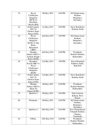 52 Royal
Challengers
Bangalore
(RCB) Vs
Rajasthan
Royals (RR)
9th May 2019 8:00 PM M.Chinnaswamy
Stadium,
Bengaluru,
Karnataka
53 Delhi Capitals
(DC) Vs
Chennai Super
Kings (CSK)
1st May 2019 8:00 PM Feroz Shah Kotla
Stadium, Delhi
54 Royal
Challengers
Bangalore
(RCB) Vs Sun
Risers
Hyderabad
(SRH)
2nd May 2019 4:00 PM M.Chinnaswamy
Stadium,
Bengaluru,
Karnataka
55 Mumbai
Indians (MI) Vs
Kolkata Knight
Riders (KKR)
2nd May 2019 8:00 PM Wankhede
Stadium Mumbai,
Maharashtra
56 Rajasthan
Royals (RR) Vs
Royal
Challengers
Bangalore
(RCB)
3rd May 2019 4:00 PM Sawai Mansingh
Stadium, Jaipur,
Rajasthan
57 Delhi Capitals
(DC) Vs
Chennai Super
Kings (CSK)
3rd May 2019 8:00 PM Feroz Shah Kotla
Stadium, Delhi
58 Mumbai
Indians (MI) Vs
Kings XI
Punjab (KXIP)
4th May 2019 8:00 PM Wankhede
Stadium Mumbai,
Maharashtra
59 Qualifier-1 6th May 2019 8:00 PM Eden Gardens
Kolkata, West
Bengal
60 Eliminator 8th May 2019 8:00 PM M.Chinnaswamy
Stadium,
Bengaluru,
Karnataka
61 Qualifier-2 10th May 2019 8:00 PM M.A.Chidambaram
Chepauk Stadium,
Chennai,
Tamilnadu
62 FINAL 12th May 2019 8:00 PM Wankhede
Stadium Mumbai,
Maharashtra
 