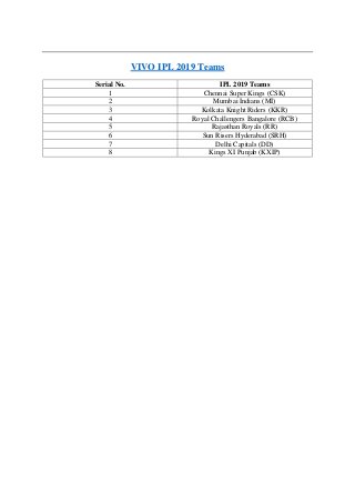 VIVO IPL 2019 Teams
Serial No. IPL 2019 Teams
1 Chennai Super Kings (CSK)
2 Mumbai Indians (MI)
3 Kolkata Knight Riders (KKR)
4 Royal Challengers Bangalore (RCB)
5 Rajasthan Royals (RR)
6 Sun Risers Hyderabad (SRH)
7 Delhi Capitals (DD)
8 Kings XI Punjab (KXIP)
 
