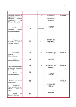 4




“Aspectos didácticos y     55     3º      Diplomatura     HUELVA
organizativos  de    la
Educación     Especial                     Educación
(Diplomatura        de                      Especial
Educación Especial)



                                            MASTER
       “Master       en    52   MASTER
Educación     Especial:
Discapacidad Visual”



-

        -“Atención a la                    GRADO DE
Diversidad y Tutoría (     70     2º       PRIMARIA
Grado de Primaria)




       “Educación          35     2º     Psicopedagogía   HUELVA
Especial”
(Psicopedagogía)

       -Master      en     52               MASTER
Educación Especial”



                           45     2º     MAESTRO DE       HUELVA
“Didáctica y Orientación
en E.Infantil” ( Maestro                  INFANTIL
de Infantil)

       Master        en
                           52
Educación Especial                          MASTER



. Profesor que imparte     55                             HUELVA
la Asignatura:
                                          EDUCACIÓN
        “Educación
                                            FÍSICA
Física en Alumnos con
N.E.E” ( Educación
Física)
                                            MASTER
        Master       en    52
Educación Especial
 