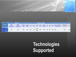 Technologies
Supported
Server
Security Dynamic content[a]
basic
access
authentication
digest
access
authentication
SSL/TLS
https
virtual
hosting
CGI FCGI SCGI WSGI
Java
Servlets
SSI ISAPI SSJS
Runs in user space
or kernel space
Administration
console
IPv6
Oracle
iPlanet Web
Server
Yes Yes Yes Yes Yes Yes
Unkn
own
No Yes Yes No Yes user Yes Yes
 