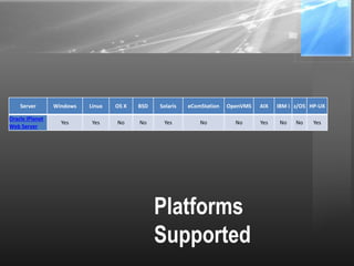 Platforms
Supported
Server Windows Linux OS X BSD Solaris eComStation OpenVMS AIX IBM i z/OS HP-UX
Oracle iPlanet
Web Server
Yes Yes No No Yes No No Yes No No Yes
 
