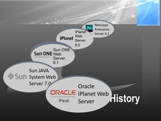 History
Netscape
Enterprise
Server 4.1iPlanet
Web
Server
6.0
Sun ONE
Web
Server
6.1
Sun JAVA
System Web
Server 7.0
Oracle
iPlanet Web
Server
 