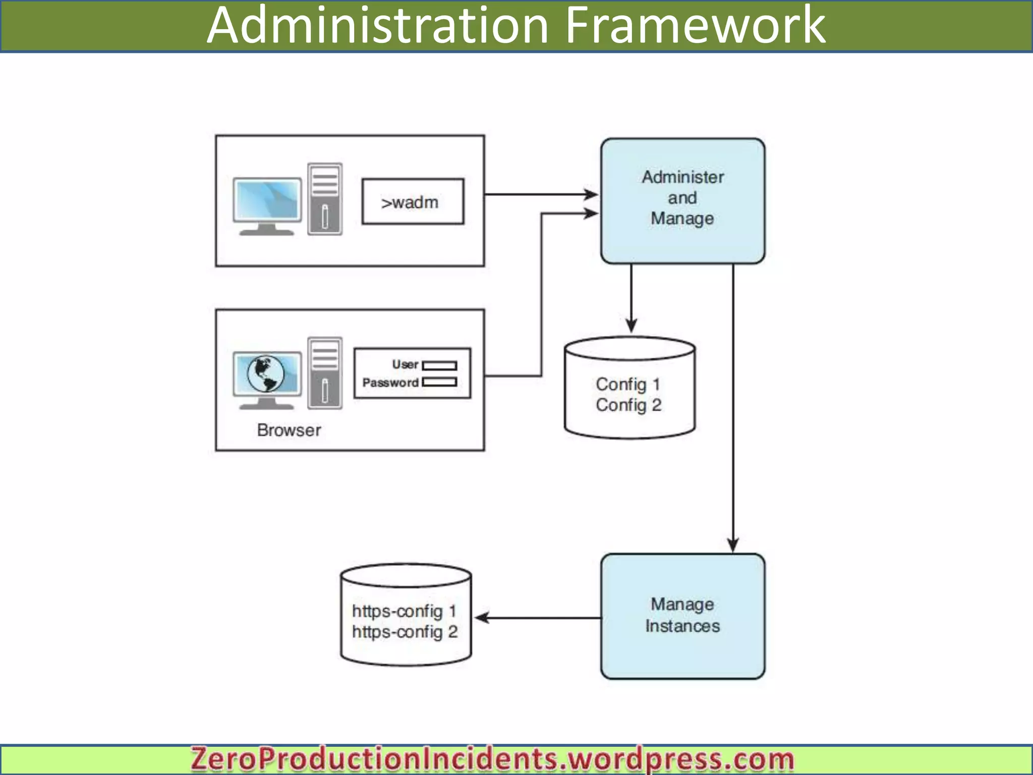 Administration Framework
 