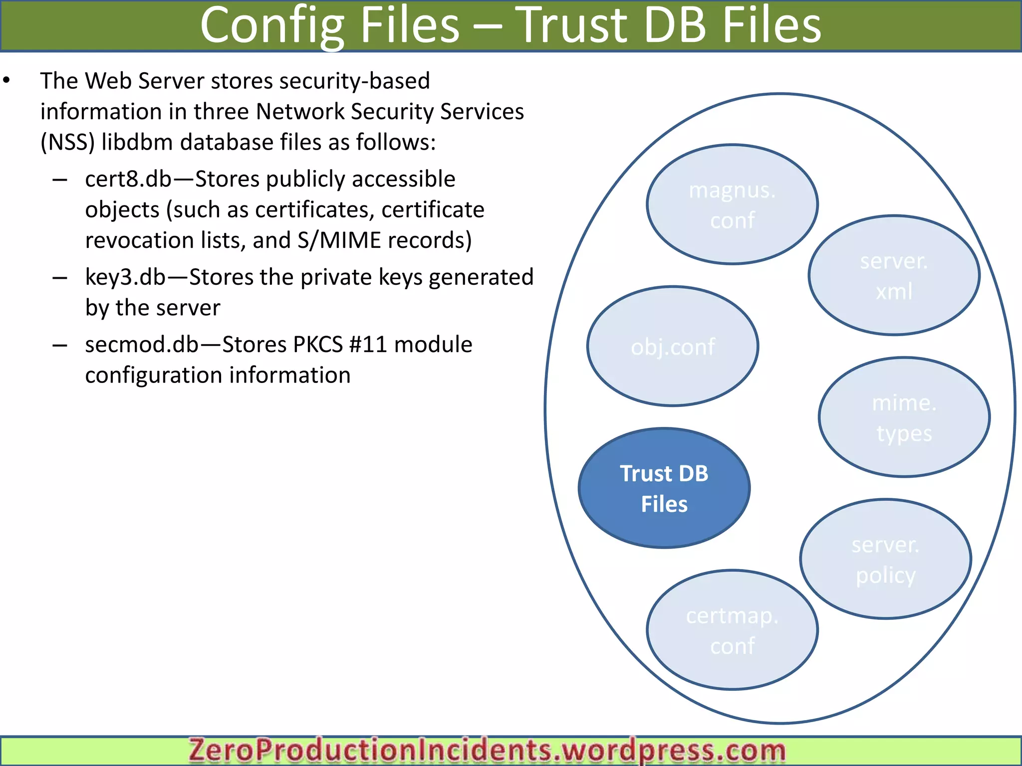 Config Files – Trust DB Files
•   The Web Server stores security-based
    information in three Network Security Services
    (NSS) libdbm database files as follows:
      – cert8.db—Stores publicly accessible                 magnus.
         objects (such as certificates, certificate          conf
         revocation lists, and S/MIME records)
                                                                      server.
      – key3.db—Stores the private keys generated
                                                                       xml
         by the server
      – secmod.db—Stores PKCS #11 module              obj.conf
         configuration information
                                                                       mime.
                                                       Admin Infrastructure
                                                                        types
                                                      Trust DB
                                                        Files
                                                                      server.
                                                                      policy
                                                           certmap.
                                                             conf
 