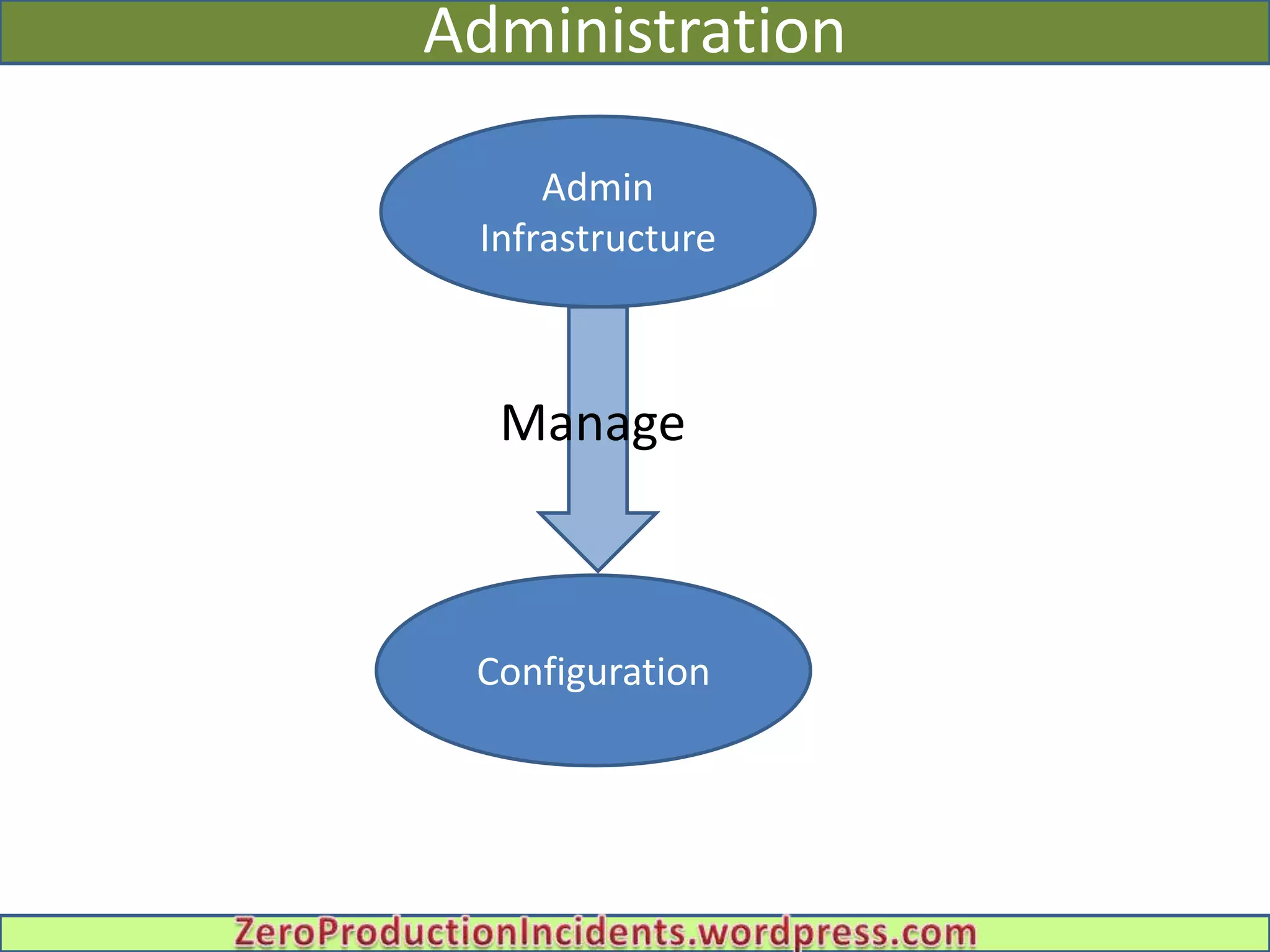 Administration

     Admin
 Infrastructure



  Manage



 Configuration
 