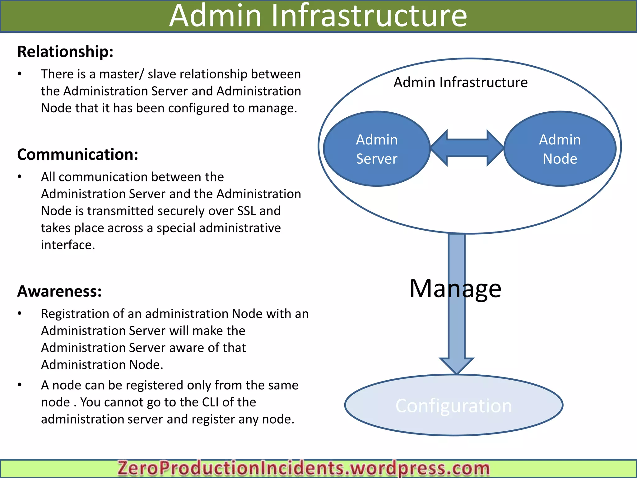 Admin Infrastructure
Relationship:
•   There is a master/ slave relationship between
                                                         Admin Infrastructure
    the Administration Server and Administration
    Node that it has been configured to manage.

                                                     Admin                Admin
Communication:                                          Admin Infrastructure
                                                     Server               Node
•   All communication between the
    Administration Server and the Administration
    Node is transmitted securely over SSL and
    takes place across a special administrative
    interface.


Awareness:                                                 Manage
•   Registration of an administration Node with an
    Administration Server will make the
    Administration Server aware of that
    Administration Node.
•   A node can be registered only from the same
    node . You cannot go to the CLI of the               Configuration
    administration server and register any node.
 