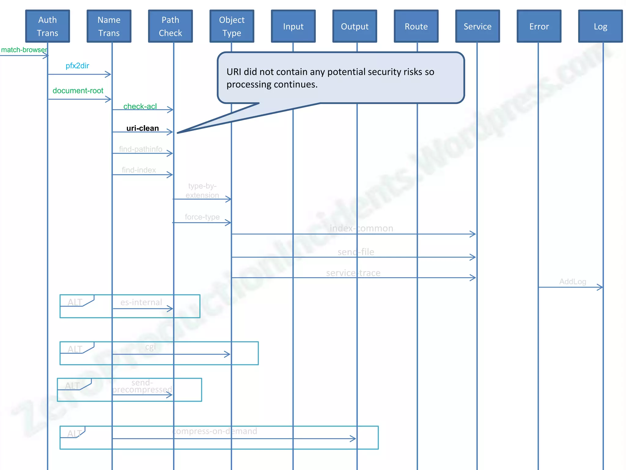 Auth               Name                  Path            Object
                                                                                    Input          Output         Route      Service   Error            Log
          Trans              Trans                Check             Type
match-browser

                   pfx2dir
                                                                       URI did not contain any potential security risks so
                                                                       processing continues.
                document-root

                                     check-acl

                                      uri-clean

                                 find-pathinfo

                                     find-index

                                                           type-by-
                                                          extension

                                                          force-type
                                                                                                index-common

                                                                                                  send-file

                                                                                               service-trace
                                                                                                                                               AddLog

                   ALT           es-internal



                   ALT                     cgi



                   ALT              send-
                                precompressed



                   ALT                              compress-on-demand
 
