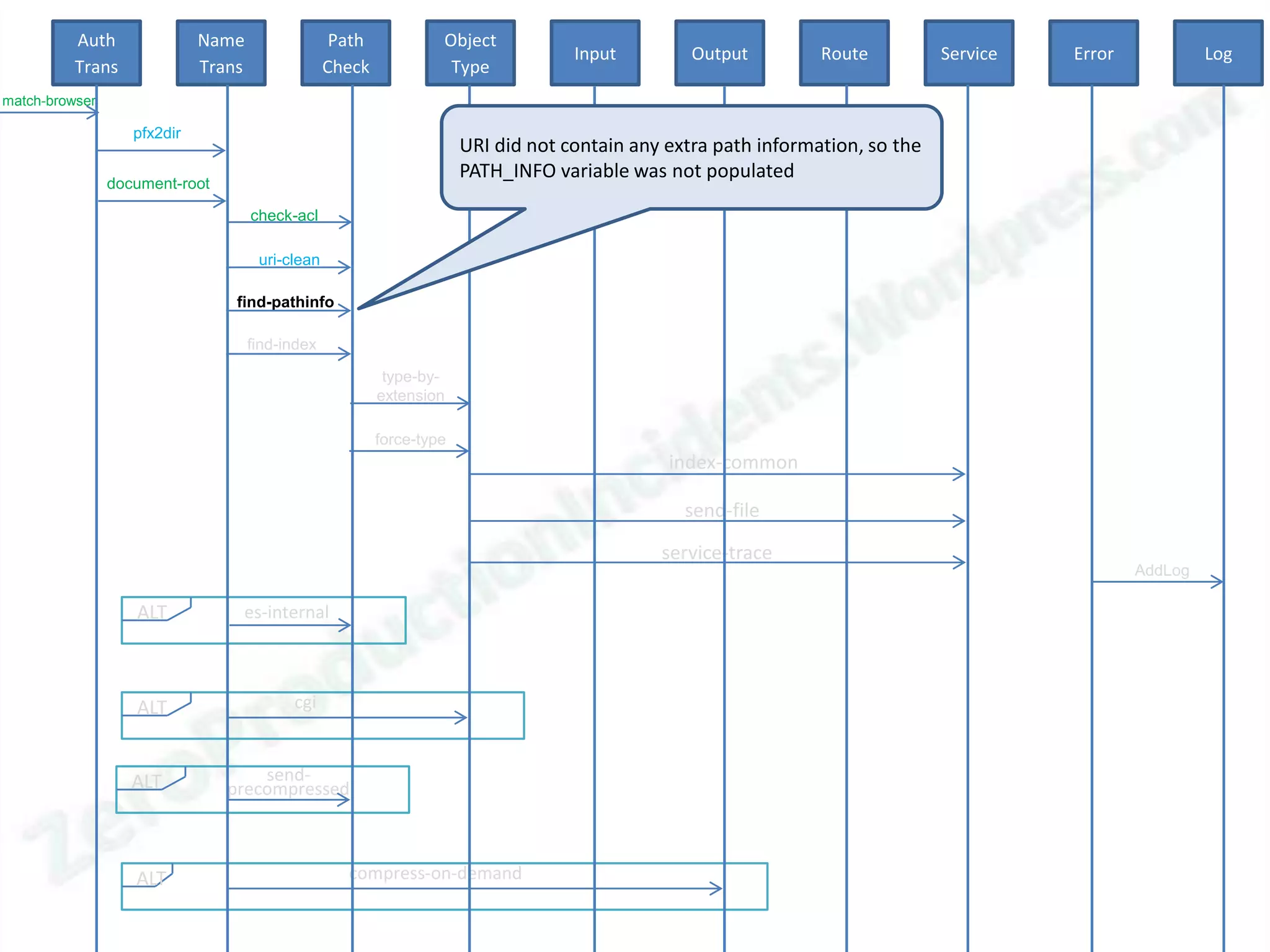 Auth               Name                  Path            Object
                                                                                    Input         Output         Route          Service   Error            Log
          Trans              Trans                Check             Type
match-browser

                   pfx2dir
                                                                       URI did not contain any extra path information, so the
                                                                       PATH_INFO variable was not populated
                document-root

                                     check-acl

                                      uri-clean

                                 find-pathinfo

                                     find-index

                                                           type-by-
                                                          extension

                                                          force-type
                                                                                               index-common

                                                                                                 send-file

                                                                                              service-trace
                                                                                                                                                  AddLog

                   ALT           es-internal



                   ALT                     cgi



                   ALT              send-
                                precompressed



                   ALT                              compress-on-demand
 