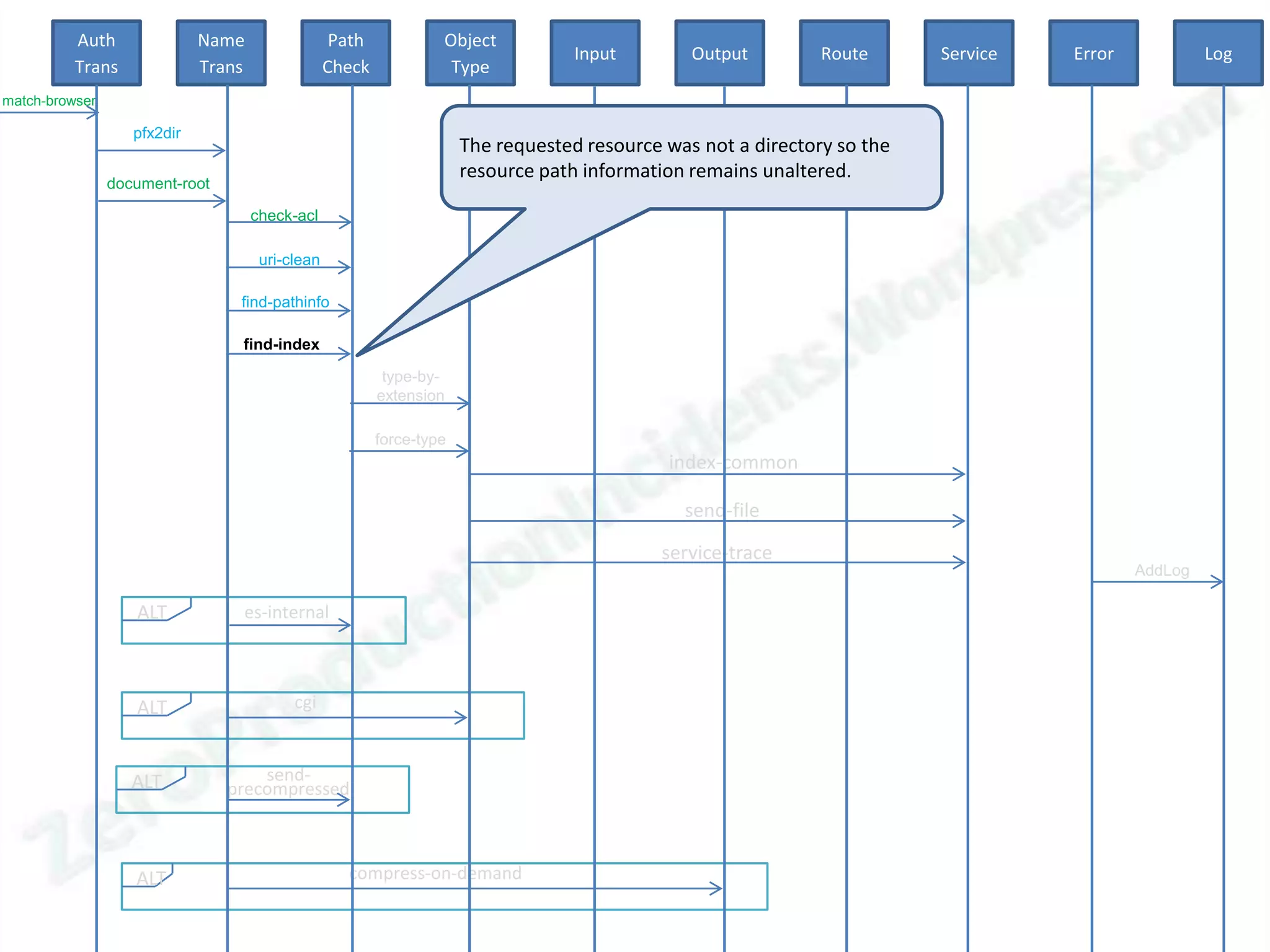 Auth               Name                  Path            Object
                                                                                    Input        Output         Route      Service   Error            Log
          Trans              Trans                Check             Type
match-browser

                   pfx2dir
                                                                       The requested resource was not a directory so the
                                                                       resource path information remains unaltered.
                document-root

                                     check-acl

                                      uri-clean

                                 find-pathinfo

                                 find-index

                                                           type-by-
                                                          extension

                                                          force-type
                                                                                              index-common

                                                                                                send-file

                                                                                              service-trace
                                                                                                                                             AddLog

                   ALT           es-internal



                   ALT                     cgi



                   ALT              send-
                                precompressed



                   ALT                              compress-on-demand
 