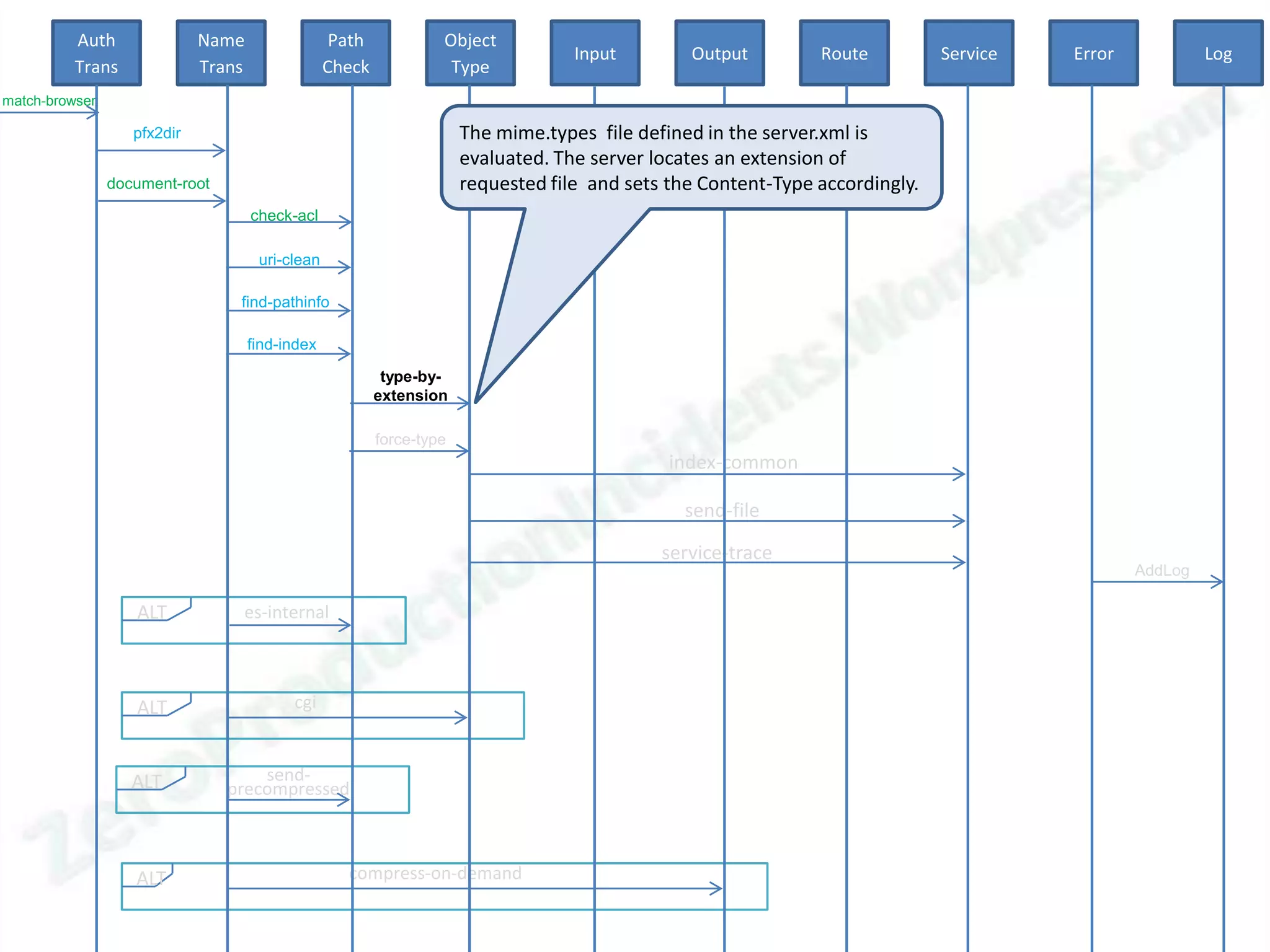 Auth               Name                  Path            Object
                                                                                    Input        Output         Route          Service   Error            Log
          Trans              Trans                Check             Type
match-browser

                   pfx2dir                                             The mime.types file defined in the server.xml is
                                                                       evaluated. The server locates an extension of
                document-root                                          requested file and sets the Content-Type accordingly.
                                     check-acl

                                      uri-clean

                                 find-pathinfo

                                     find-index

                                                           type-by-
                                                          extension

                                                          force-type
                                                                                               index-common

                                                                                                 send-file

                                                                                              service-trace
                                                                                                                                                 AddLog

                   ALT           es-internal



                   ALT                     cgi



                   ALT              send-
                                precompressed



                   ALT                              compress-on-demand
 