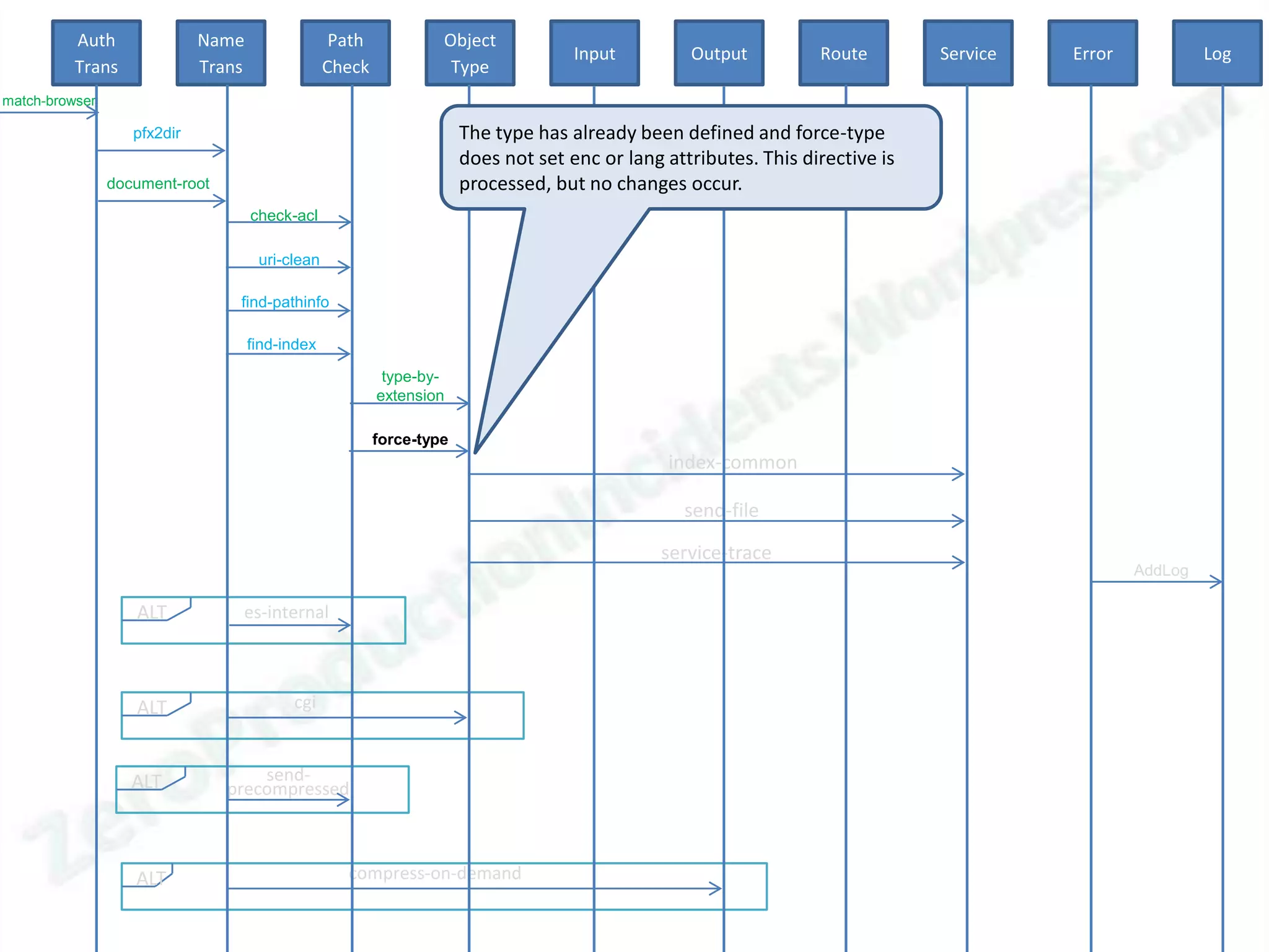 Auth               Name                  Path            Object
                                                                                     Input         Output          Route        Service   Error            Log
          Trans              Trans                Check             Type
match-browser

                   pfx2dir                                             The type has already been defined and force-type
                                                                       does not set enc or lang attributes. This directive is
                document-root                                          processed, but no changes occur.
                                     check-acl

                                      uri-clean

                                 find-pathinfo

                                     find-index

                                                           type-by-
                                                          extension

                                                          force-type
                                                                                                index-common

                                                                                                  send-file

                                                                                                service-trace
                                                                                                                                                  AddLog

                   ALT           es-internal



                   ALT                     cgi



                   ALT              send-
                                precompressed



                   ALT                              compress-on-demand
 