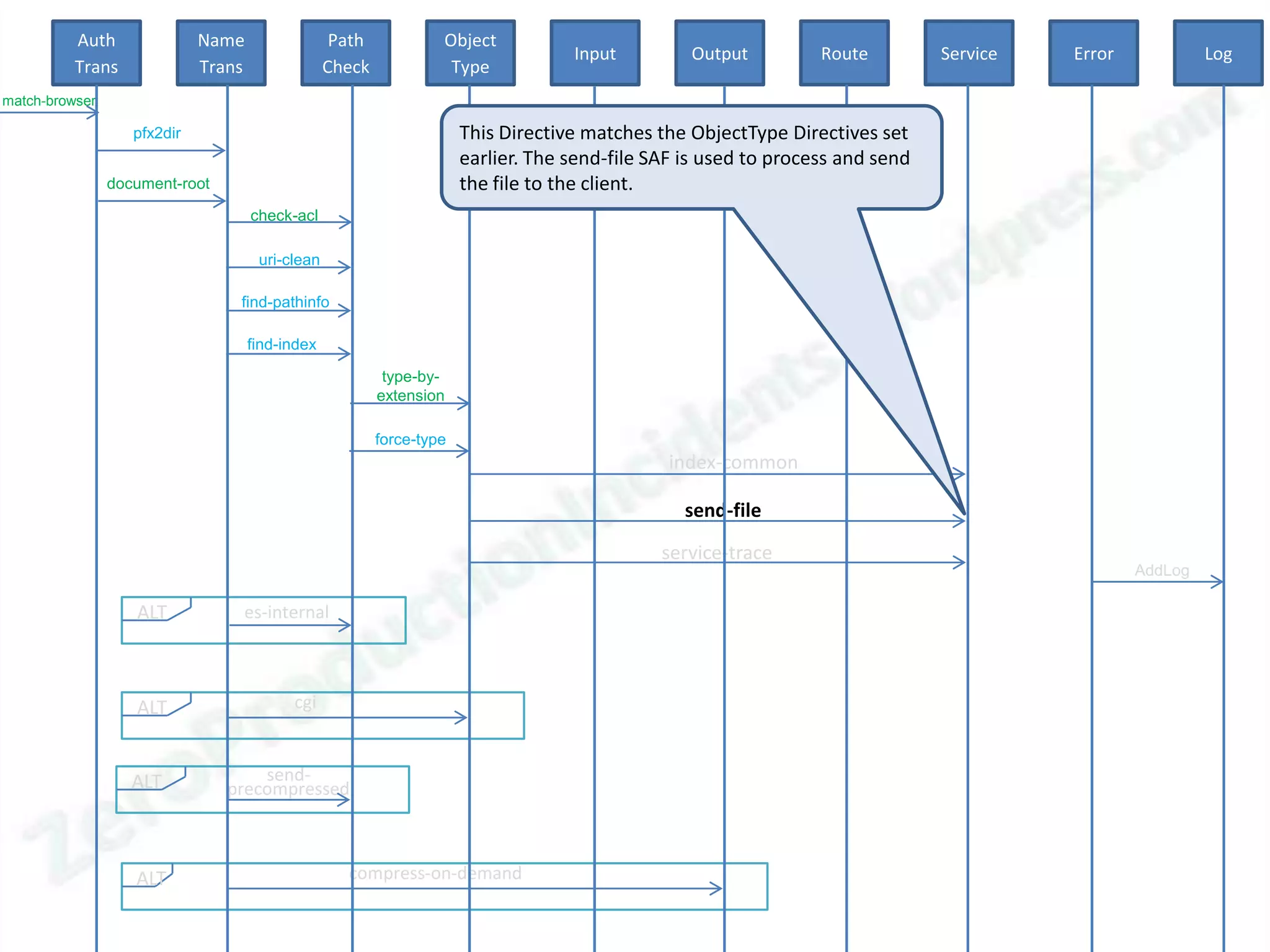 Auth               Name                  Path            Object
                                                                                    Input         Output          Route         Service   Error            Log
          Trans              Trans                Check             Type
match-browser

                   pfx2dir                                             This Directive matches the ObjectType Directives set
                                                                       earlier. The send-file SAF is used to process and send
                document-root                                          the file to the client.
                                     check-acl

                                      uri-clean

                                 find-pathinfo

                                     find-index

                                                           type-by-
                                                          extension

                                                          force-type
                                                                                                index-common

                                                                                                  send-file

                                                                                               service-trace
                                                                                                                                                  AddLog

                   ALT           es-internal



                   ALT                     cgi



                   ALT              send-
                                precompressed



                   ALT                              compress-on-demand
 