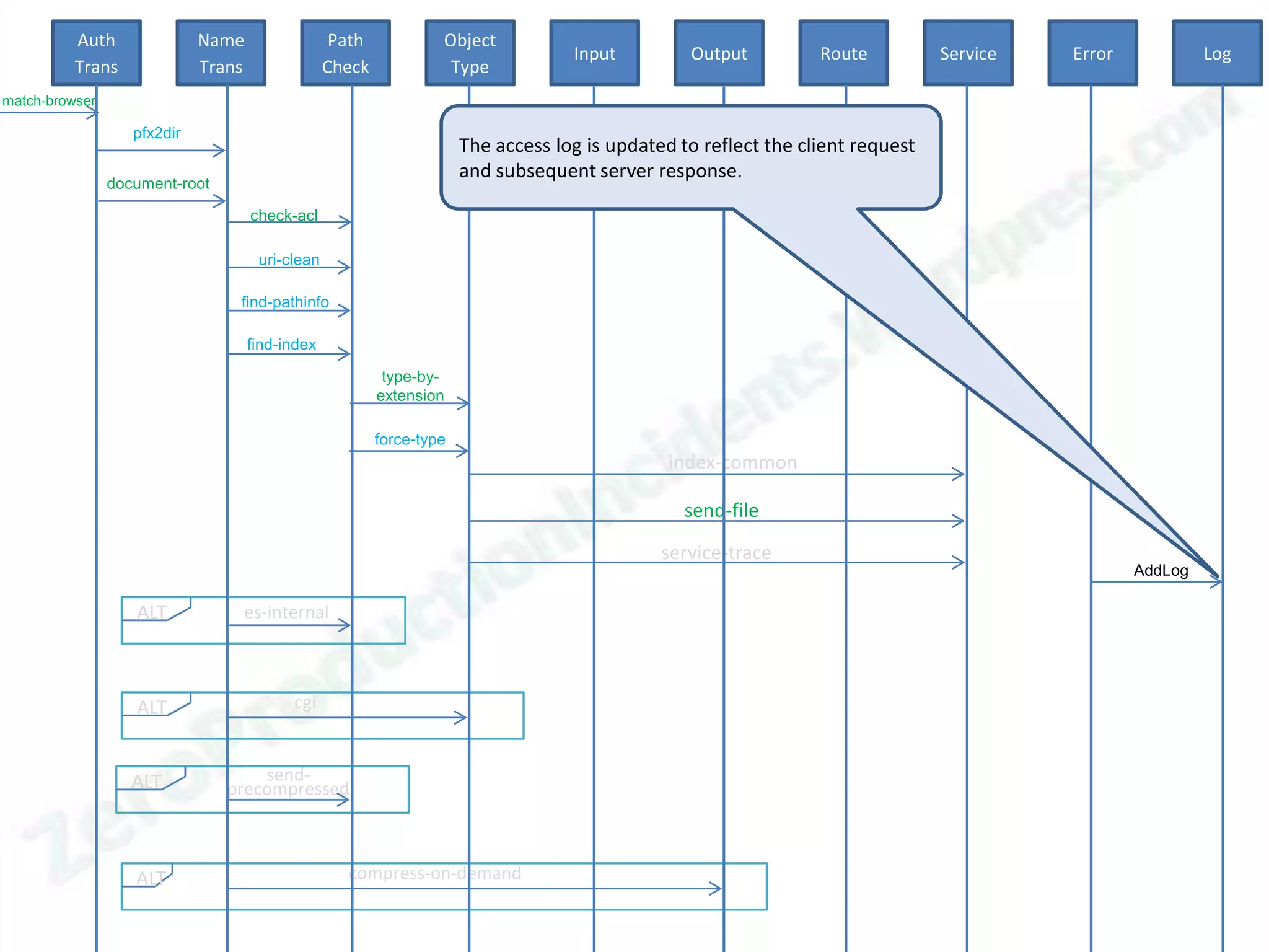 Auth               Name                  Path            Object
                                                                                    Input         Output          Route          Service   Error            Log
          Trans              Trans                Check             Type
match-browser

                   pfx2dir
                                                                       The access log is updated to reflect the client request
                                                                       and subsequent server response.
                document-root

                                     check-acl

                                      uri-clean

                                 find-pathinfo

                                     find-index

                                                           type-by-
                                                          extension

                                                          force-type
                                                                                                index-common

                                                                                                  send-file

                                                                                               service-trace
                                                                                                                                                   AddLog

                   ALT           es-internal



                   ALT                     cgi



                   ALT              send-
                                precompressed



                   ALT                              compress-on-demand
 