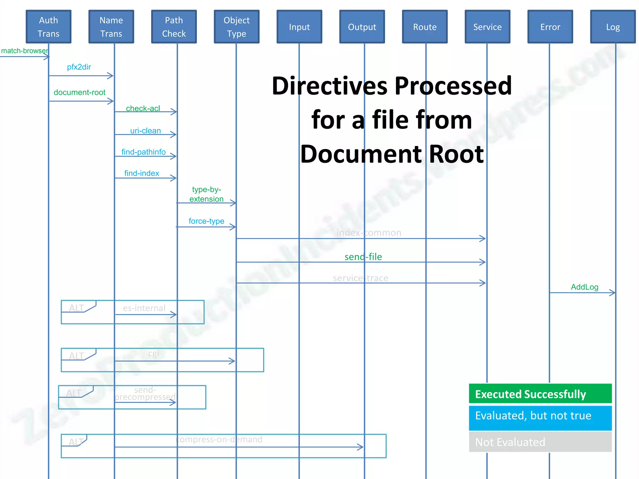 Auth               Name                  Path            Object
                                                                             Input      Output       Route   Service     Error            Log
          Trans              Trans                Check             Type
match-browser

                   pfx2dir


                document-root                                               Directives Processed
                                     check-acl

                                      uri-clean
                                                                               for a file from
                                 find-pathinfo

                                     find-index
                                                                              Document Root
                                                           type-by-
                                                          extension

                                                          force-type
                                                                                     index-common

                                                                                       send-file

                                                                                     service-trace
                                                                                                                                 AddLog

                   ALT           es-internal



                   ALT                     cgi



                   ALT              send-
                                precompressed                                                                Executed Successfully
                                                                                                             Evaluated, but not true

                   ALT                              compress-on-demand                                       Not Evaluated
 
