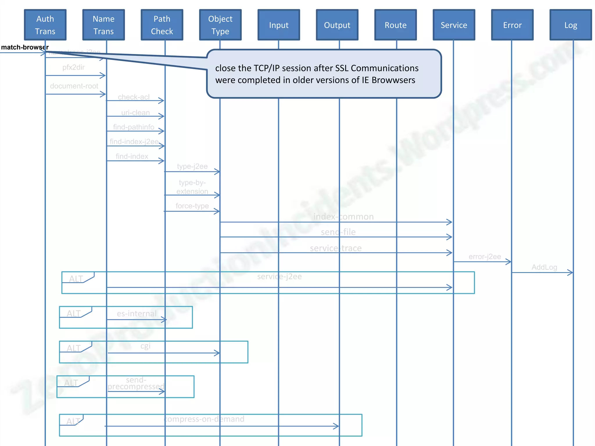Auth                Name                  Path               Object
                                                                                    Input          Output       Route      Service                Error            Log
         Trans               Trans                Check                Type
match-browser
            nametrans-j2ee

                   pfx2dir                                             close the TCP/IP session after SSL Communications
                                                                       were completed in older versions of IE Browwsers
                document-root
                                     check-acl

                                      uri-clean
                                 find-pathinfo
                                find-index-j2ee
                                     find-index
                                                          type-j2ee

                                                           type-by-
                                                          extension
                                                          force-type
                                                                                                index-common
                                                                                                  send-file
                                                                                                service-trace
                                                                                                                                     error-j2ee
                                                                                                                                                          AddLog
                     ALT                                                         service-j2ee



                    ALT              es-internal


                    ALT                     cgi



                   ALT              send-
                                precompressed


                    ALT                             compress-on-demand
 
