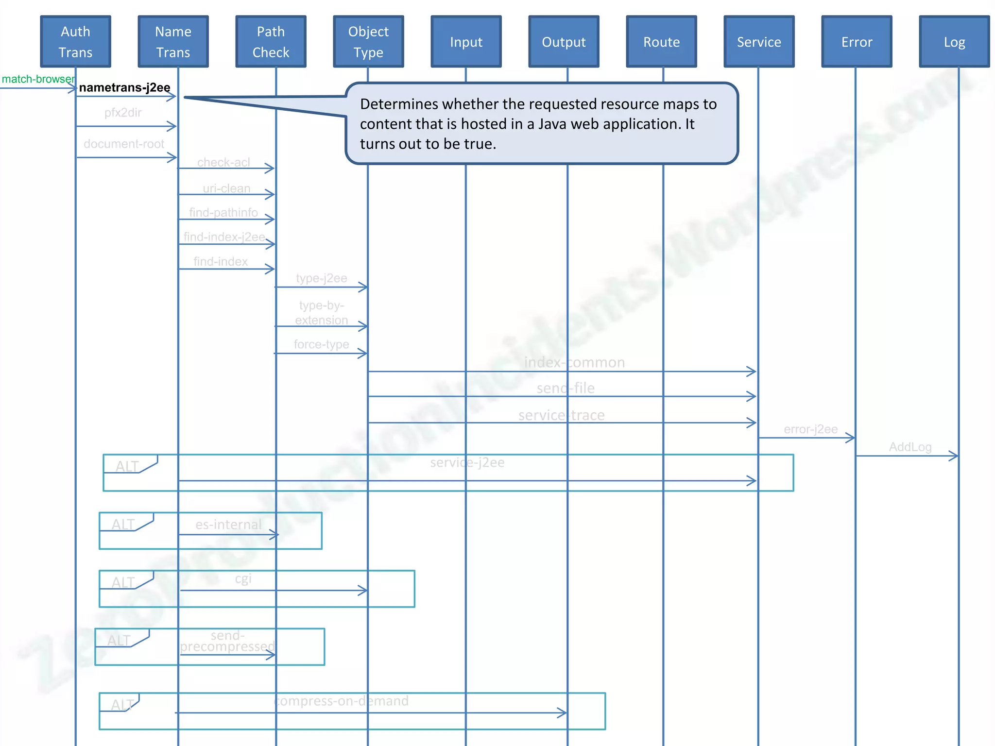 Auth               Name                  Path               Object
                                                                                    Input          Output       Route         Service                Error            Log
          Trans              Trans                Check                Type
match-browser
                nametrans-j2ee

                   pfx2dir
                                                                       Determines whether the requested resource maps to
                                                                       content that is hosted in a Java web application. It
                document-root                                          turns out to be true.
                                     check-acl

                                      uri-clean
                                  find-pathinfo
                                 find-index-j2ee
                                     find-index
                                                          type-j2ee

                                                           type-by-
                                                          extension
                                                          force-type
                                                                                                index-common
                                                                                                  send-file
                                                                                                service-trace
                                                                                                                                        error-j2ee
                                                                                                                                                             AddLog
                     ALT                                                         service-j2ee



                    ALT              es-internal


                    ALT                     cgi



                    ALT              send-
                                 precompressed


                    ALT                             compress-on-demand
 