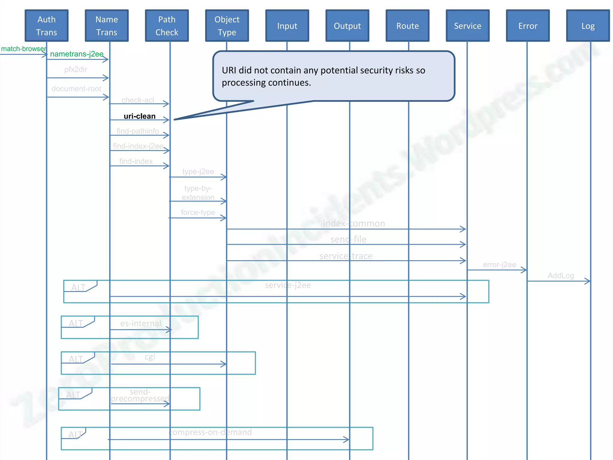 Auth               Name                  Path               Object
                                                                                    Input          Output         Route      Service                Error            Log
          Trans              Trans                Check                Type
match-browser
                nametrans-j2ee

                   pfx2dir                                             URI did not contain any potential security risks so
                                                                       processing continues.
                document-root
                                     check-acl

                                      uri-clean
                                  find-pathinfo
                                 find-index-j2ee
                                     find-index
                                                          type-j2ee

                                                           type-by-
                                                          extension
                                                          force-type
                                                                                                index-common
                                                                                                  send-file
                                                                                                service-trace
                                                                                                                                       error-j2ee
                                                                                                                                                            AddLog
                     ALT                                                         service-j2ee



                    ALT              es-internal


                    ALT                     cgi



                    ALT              send-
                                 precompressed


                    ALT                             compress-on-demand
 