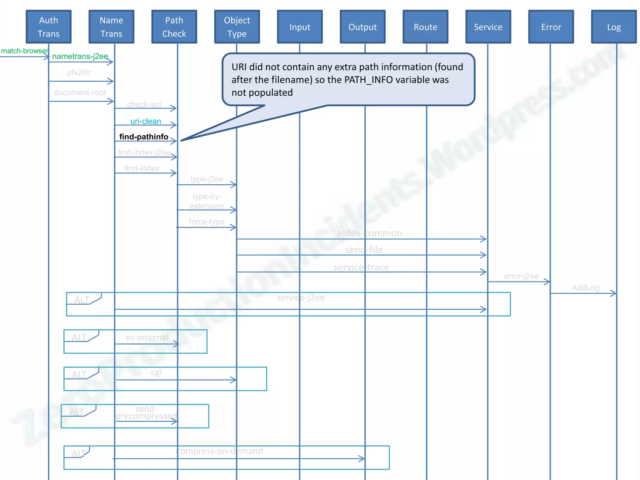 Auth               Name                  Path               Object
                                                                                    Input          Output       Route          Service                Error            Log
          Trans              Trans                Check                Type
match-browser
                nametrans-j2ee

                   pfx2dir
                                                                       URI did not contain any extra path information (found
                                                                       after the filename) so the PATH_INFO variable was
                document-root                                          not populated
                                     check-acl

                                      uri-clean
                                 find-pathinfo
                                 find-index-j2ee
                                     find-index
                                                          type-j2ee

                                                           type-by-
                                                          extension
                                                          force-type
                                                                                                index-common
                                                                                                  send-file
                                                                                                service-trace
                                                                                                                                         error-j2ee
                                                                                                                                                              AddLog
                     ALT                                                         service-j2ee



                    ALT              es-internal


                    ALT                     cgi



                    ALT              send-
                                 precompressed


                    ALT                             compress-on-demand
 