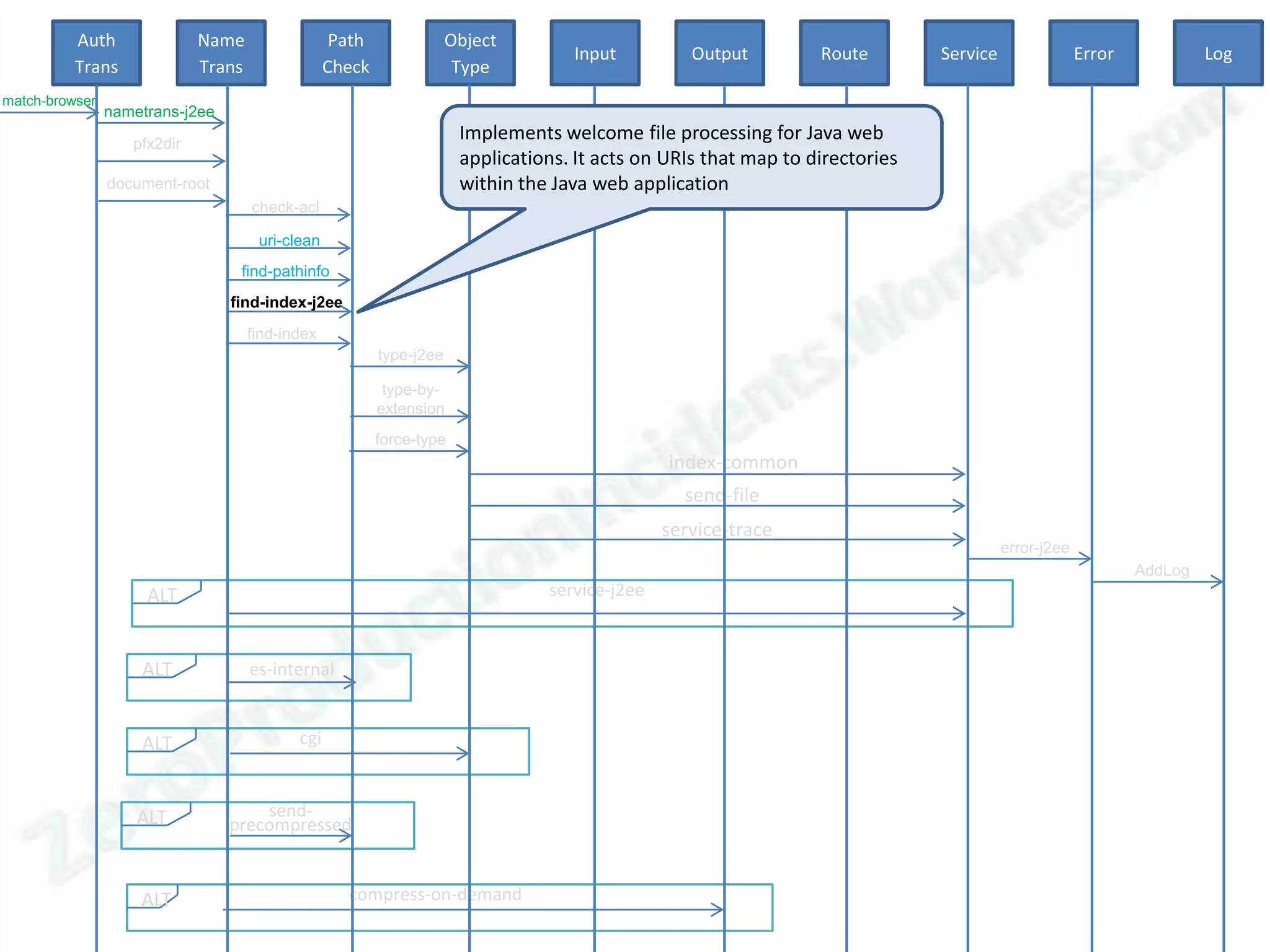 Auth               Name                  Path               Object
                                                                                    Input          Output         Route        Service                Error            Log
          Trans              Trans                Check                Type
match-browser
                nametrans-j2ee

                   pfx2dir
                                                                       Implements welcome file processing for Java web
                                                                       applications. It acts on URIs that map to directories
                document-root                                          within the Java web application
                                     check-acl

                                      uri-clean
                                  find-pathinfo
                                 find-index-j2ee
                                     find-index
                                                          type-j2ee

                                                           type-by-
                                                          extension
                                                          force-type
                                                                                                index-common
                                                                                                  send-file
                                                                                                service-trace
                                                                                                                                         error-j2ee
                                                                                                                                                              AddLog
                     ALT                                                         service-j2ee



                    ALT              es-internal


                    ALT                     cgi



                    ALT              send-
                                 precompressed


                    ALT                             compress-on-demand
 