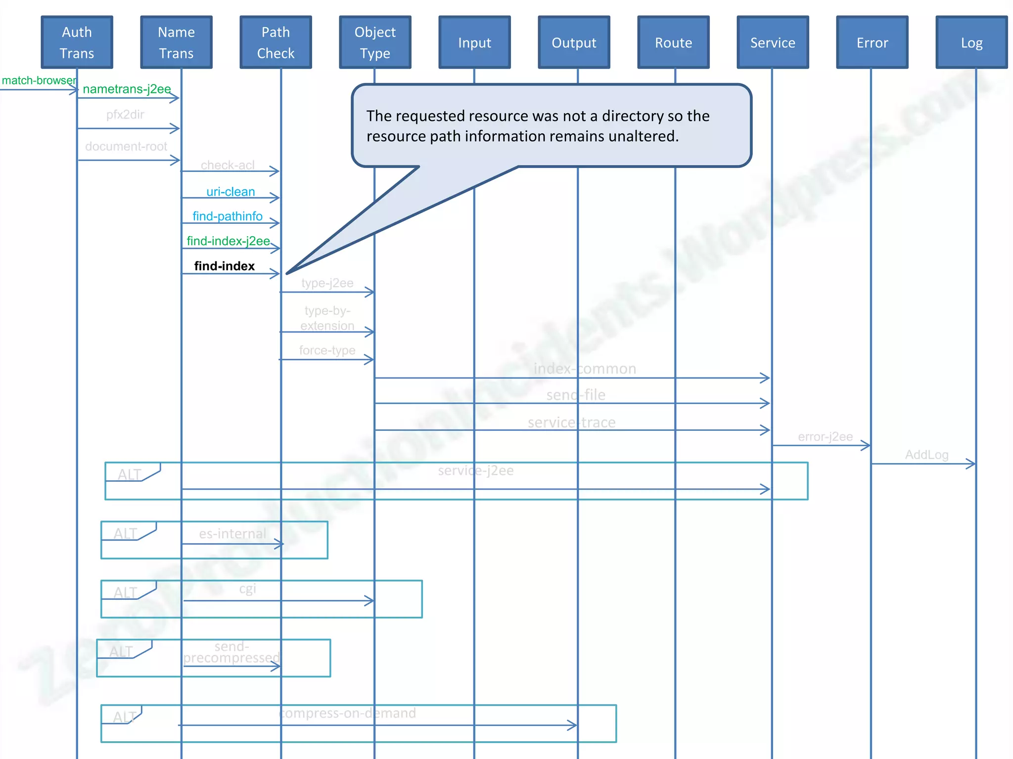 Auth               Name                  Path               Object
                                                                                    Input          Output       Route      Service                Error            Log
          Trans              Trans                Check                Type
match-browser
                nametrans-j2ee

                   pfx2dir                                             The requested resource was not a directory so the
                                                                       resource path information remains unaltered.
                document-root
                                     check-acl

                                      uri-clean
                                  find-pathinfo
                                 find-index-j2ee
                                  find-index
                                                          type-j2ee

                                                           type-by-
                                                          extension
                                                          force-type
                                                                                                index-common
                                                                                                  send-file
                                                                                                service-trace
                                                                                                                                     error-j2ee
                                                                                                                                                          AddLog
                     ALT                                                         service-j2ee



                    ALT              es-internal


                    ALT                     cgi



                    ALT              send-
                                 precompressed


                    ALT                             compress-on-demand
 