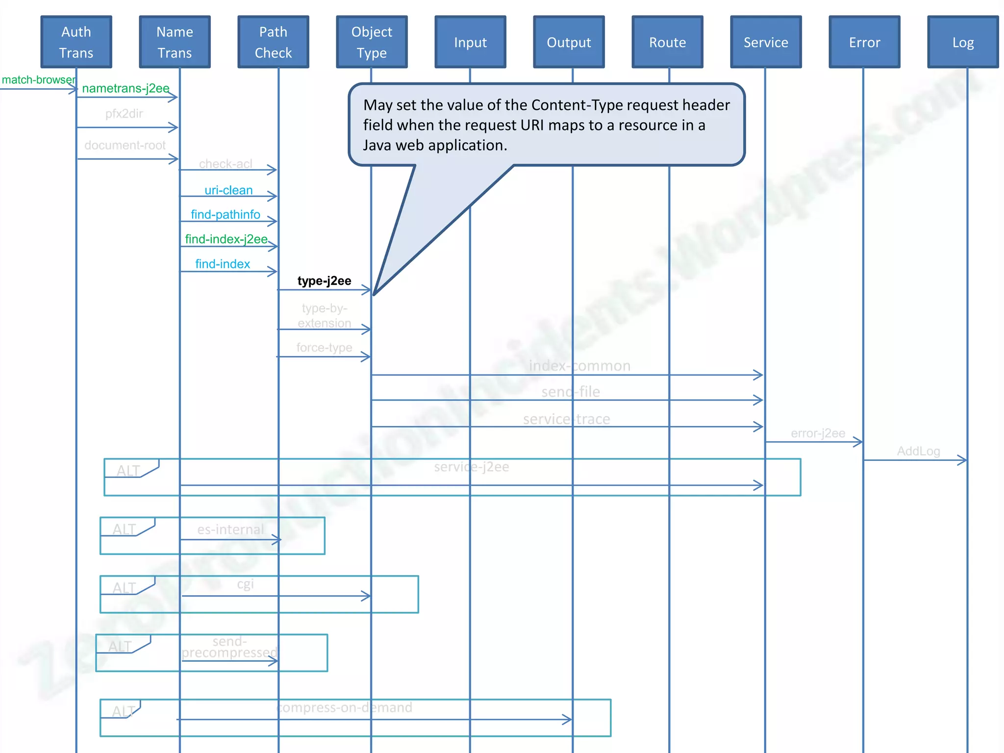 Auth               Name                  Path            Object
                                                                                    Input          Output       Route         Service                Error            Log
          Trans              Trans                Check             Type
match-browser
                nametrans-j2ee

                   pfx2dir
                                                                       May set the value of the Content-Type request header
                                                                       field when the request URI maps to a resource in a
                document-root                                          Java web application.
                                     check-acl

                                      uri-clean
                                  find-pathinfo
                                 find-index-j2ee
                                     find-index
                                                          type-j2ee

                                                           type-by-
                                                          extension
                                                          force-type
                                                                                                index-common
                                                                                                  send-file
                                                                                                service-trace
                                                                                                                                        error-j2ee
                                                                                                                                                             AddLog
                     ALT                                                         service-j2ee



                    ALT              es-internal


                    ALT                     cgi



                    ALT              send-
                                 precompressed


                    ALT                             compress-on-demand
 