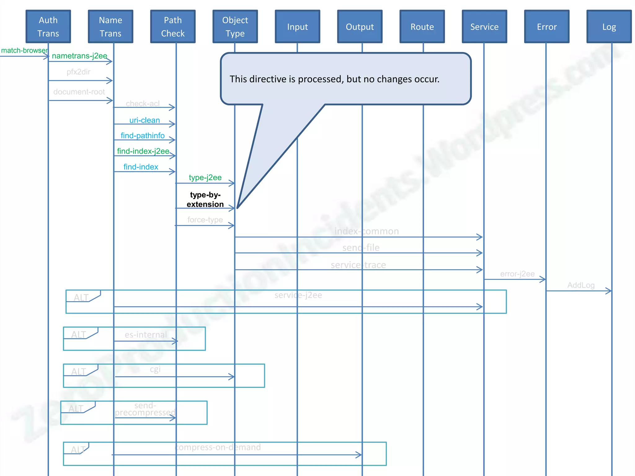 Auth               Name                  Path               Object
                                                                                    Input          Output         Route     Service                Error            Log
          Trans              Trans                Check                Type
match-browser
                nametrans-j2ee

                   pfx2dir
                                                                       This directive is processed, but no changes occur.
                document-root
                                     check-acl

                                      uri-clean
                                  find-pathinfo
                                 find-index-j2ee
                                     find-index
                                                          type-j2ee

                                                           type-by-
                                                          extension
                                                          force-type
                                                                                                index-common
                                                                                                  send-file
                                                                                                service-trace
                                                                                                                                      error-j2ee
                                                                                                                                                           AddLog
                     ALT                                                         service-j2ee



                    ALT              es-internal


                    ALT                     cgi



                    ALT              send-
                                 precompressed


                    ALT                             compress-on-demand
 