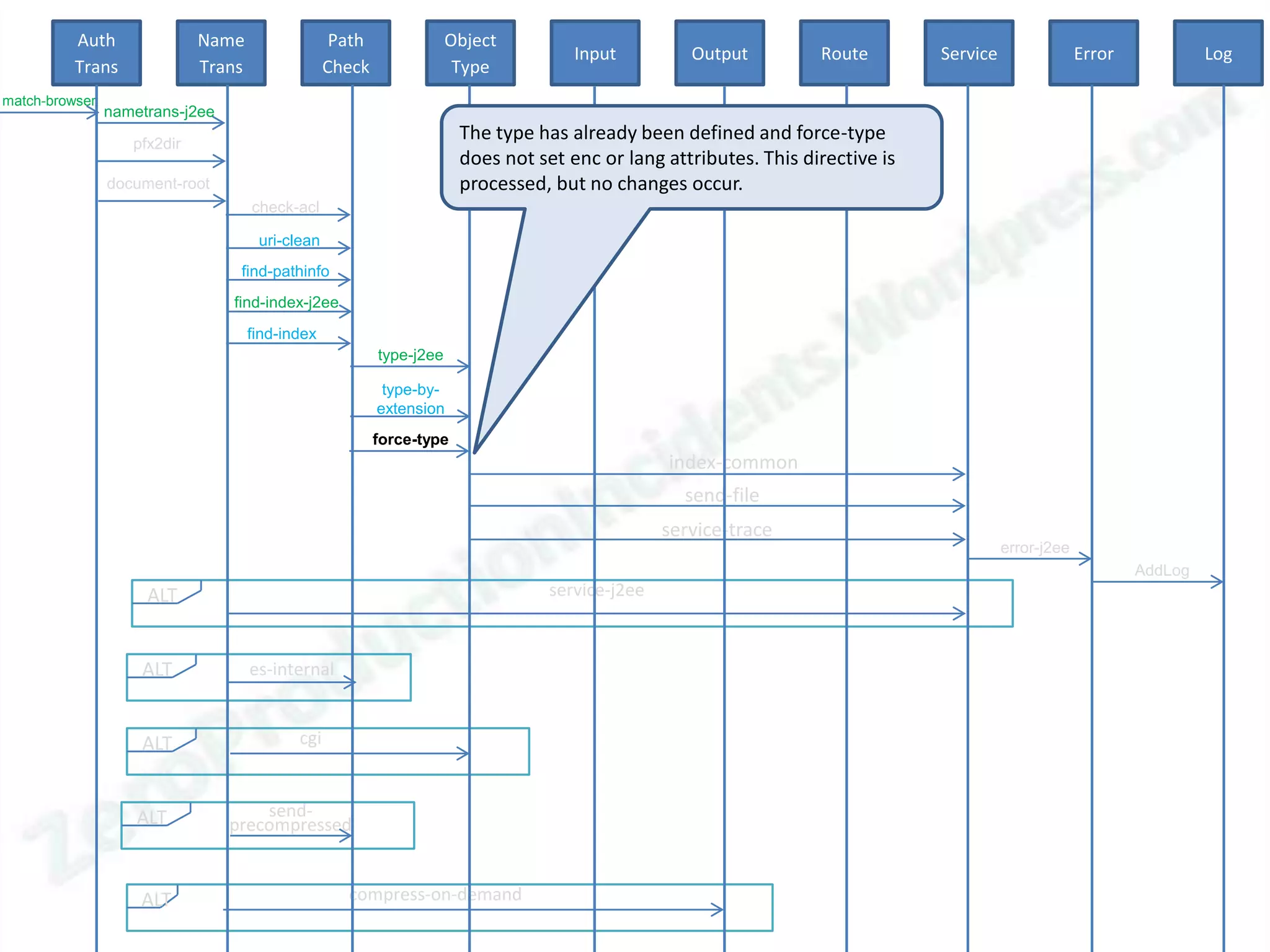 Auth               Name                  Path               Object
                                                                                     Input          Output         Route        Service                Error            Log
          Trans              Trans                Check                Type
match-browser
                nametrans-j2ee

                   pfx2dir
                                                                       The type has already been defined and force-type
                                                                       does not set enc or lang attributes. This directive is
                document-root                                          processed, but no changes occur.
                                     check-acl

                                      uri-clean
                                  find-pathinfo
                                 find-index-j2ee
                                     find-index
                                                          type-j2ee

                                                           type-by-
                                                          extension
                                                          force-type
                                                                                                 index-common
                                                                                                   send-file
                                                                                                 service-trace
                                                                                                                                          error-j2ee
                                                                                                                                                               AddLog
                     ALT                                                          service-j2ee



                    ALT              es-internal


                    ALT                     cgi



                    ALT              send-
                                 precompressed


                    ALT                             compress-on-demand
 