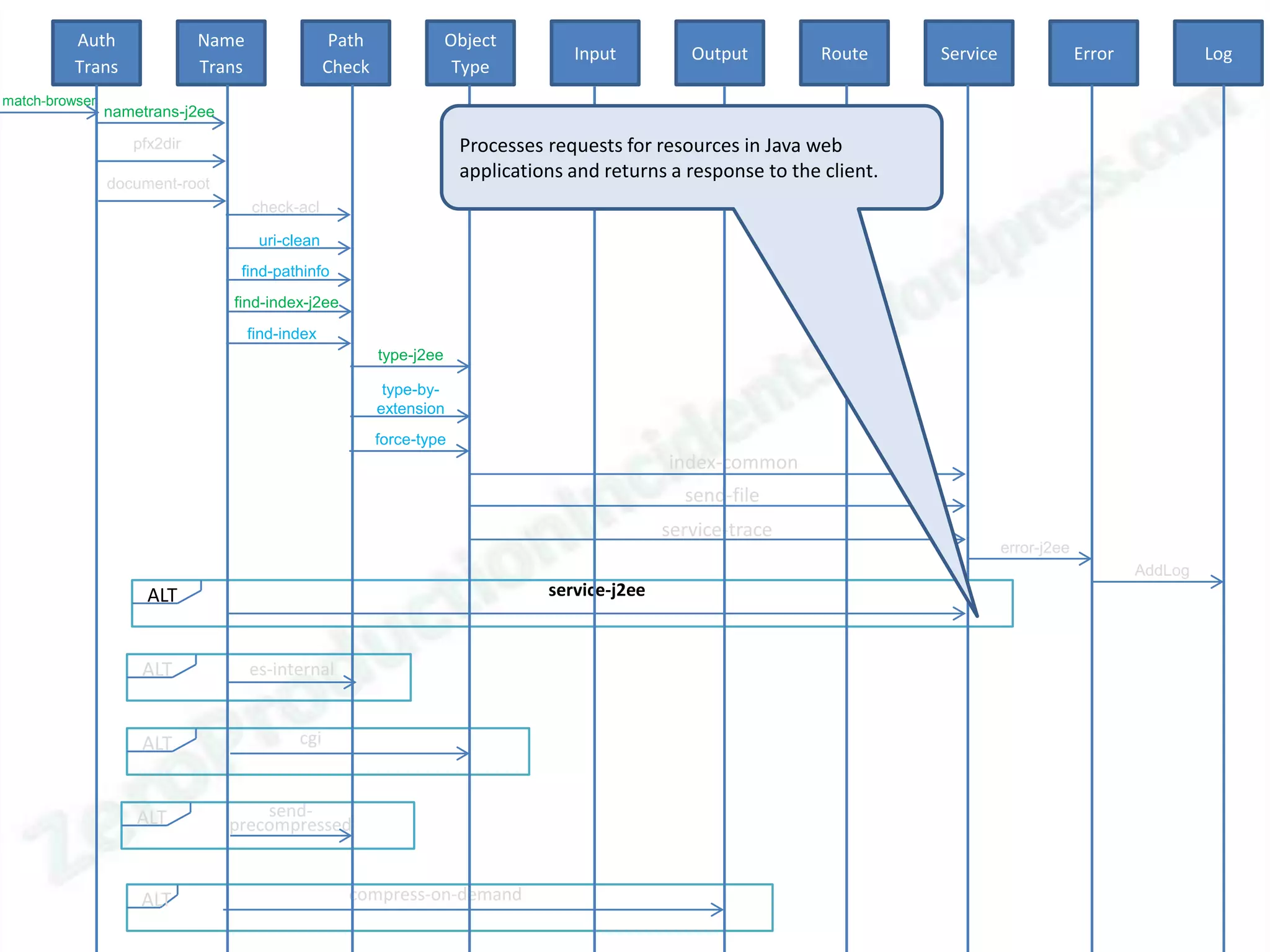 Auth               Name                  Path               Object
                                                                                    Input          Output         Route     Service                Error            Log
          Trans              Trans                Check                Type
match-browser
                nametrans-j2ee

                   pfx2dir                                             Processes requests for resources in Java web
                                                                       applications and returns a response to the client.
                document-root
                                     check-acl

                                      uri-clean
                                  find-pathinfo
                                 find-index-j2ee
                                     find-index
                                                          type-j2ee

                                                           type-by-
                                                          extension
                                                          force-type
                                                                                                index-common
                                                                                                  send-file
                                                                                                service-trace
                                                                                                                                      error-j2ee
                                                                                                                                                           AddLog
                     ALT                                                         service-j2ee



                    ALT              es-internal


                    ALT                     cgi



                    ALT              send-
                                 precompressed


                    ALT                             compress-on-demand
 