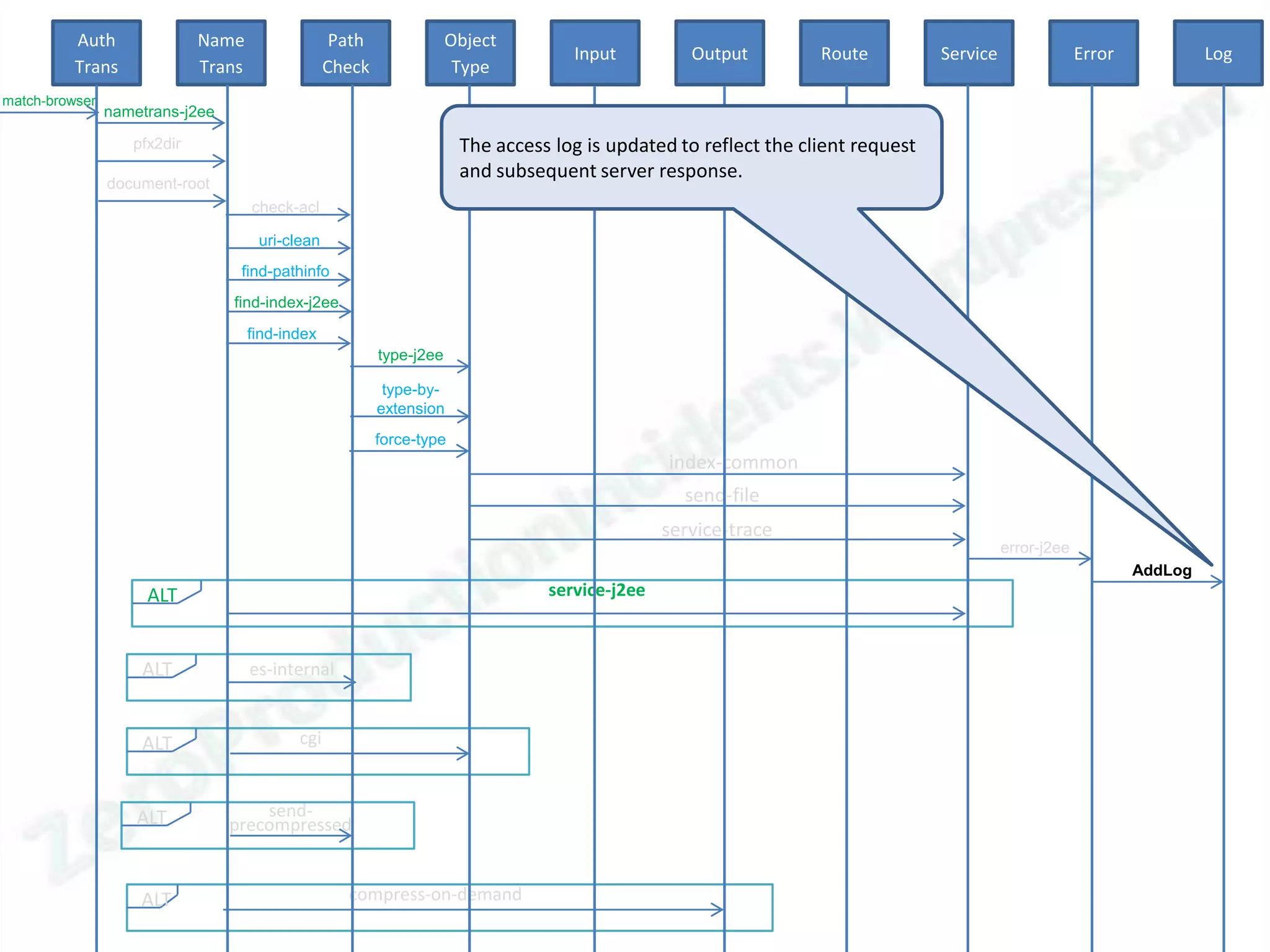 Auth               Name                  Path               Object
                                                                                    Input          Output         Route          Service                Error            Log
          Trans              Trans                Check                Type
match-browser
                nametrans-j2ee

                   pfx2dir                                             The access log is updated to reflect the client request
                                                                       and subsequent server response.
                document-root
                                     check-acl

                                      uri-clean
                                  find-pathinfo
                                 find-index-j2ee
                                     find-index
                                                          type-j2ee

                                                           type-by-
                                                          extension
                                                          force-type
                                                                                                index-common
                                                                                                  send-file
                                                                                                service-trace
                                                                                                                                           error-j2ee
                                                                                                                                                                AddLog
                     ALT                                                         service-j2ee



                    ALT              es-internal


                    ALT                     cgi



                    ALT              send-
                                 precompressed


                    ALT                             compress-on-demand
 