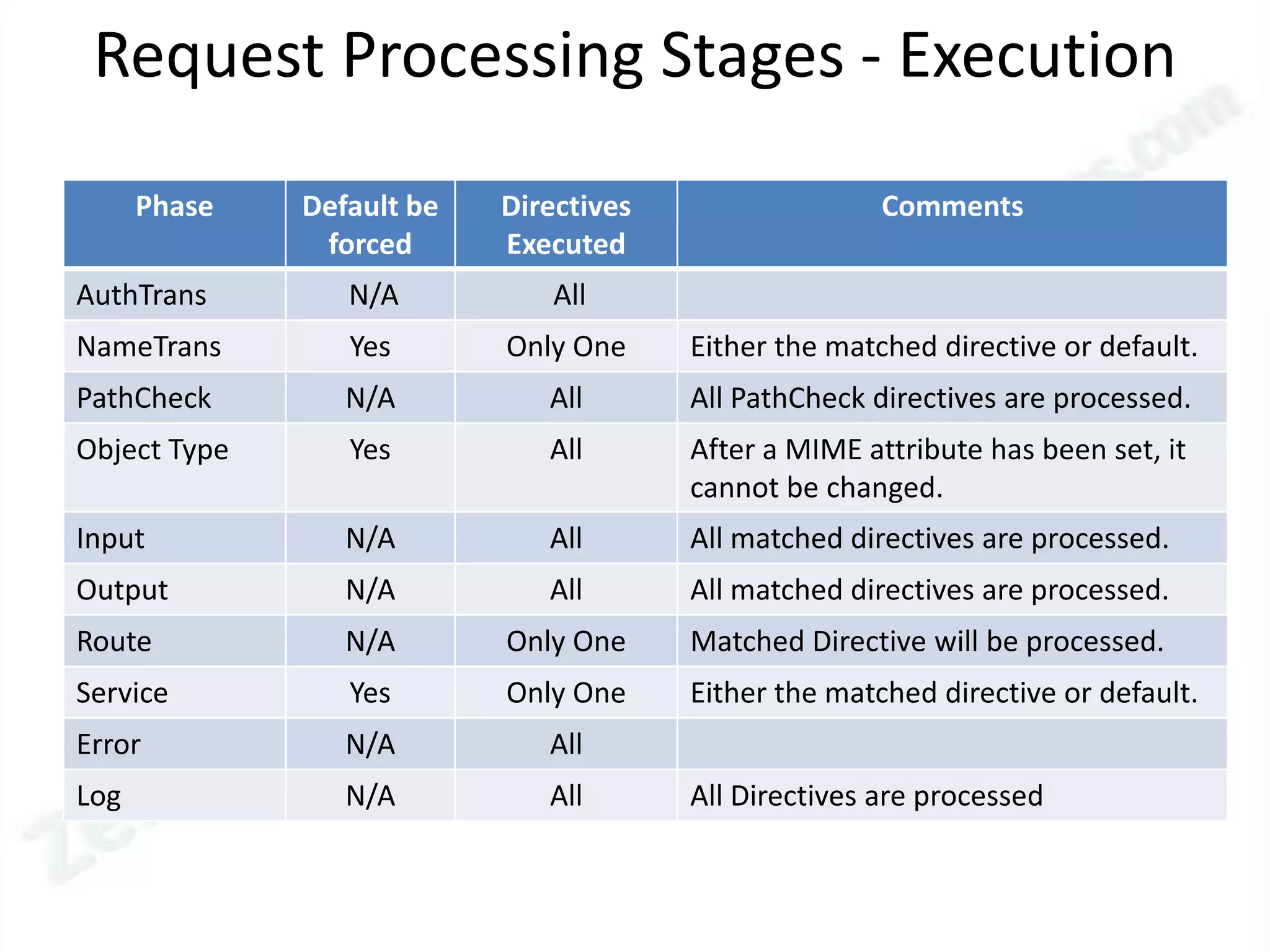Request Processing Stages - Execution
      Phase   Default be   Directives                  Comments
               forced      Executed
AuthTrans        N/A           All
NameTrans        Yes       Only One     Either the matched directive or default.
PathCheck        N/A          All       All PathCheck directives are processed.
Object Type      Yes          All       After a MIME attribute has been set, it
                                        cannot be changed.
Input            N/A          All       All matched directives are processed.
Output           N/A          All       All matched directives are processed.
Route            N/A       Only One     Matched Directive will be processed.
Service          Yes       Only One     Either the matched directive or default.
Error            N/A          All
Log              N/A          All       All Directives are processed
 