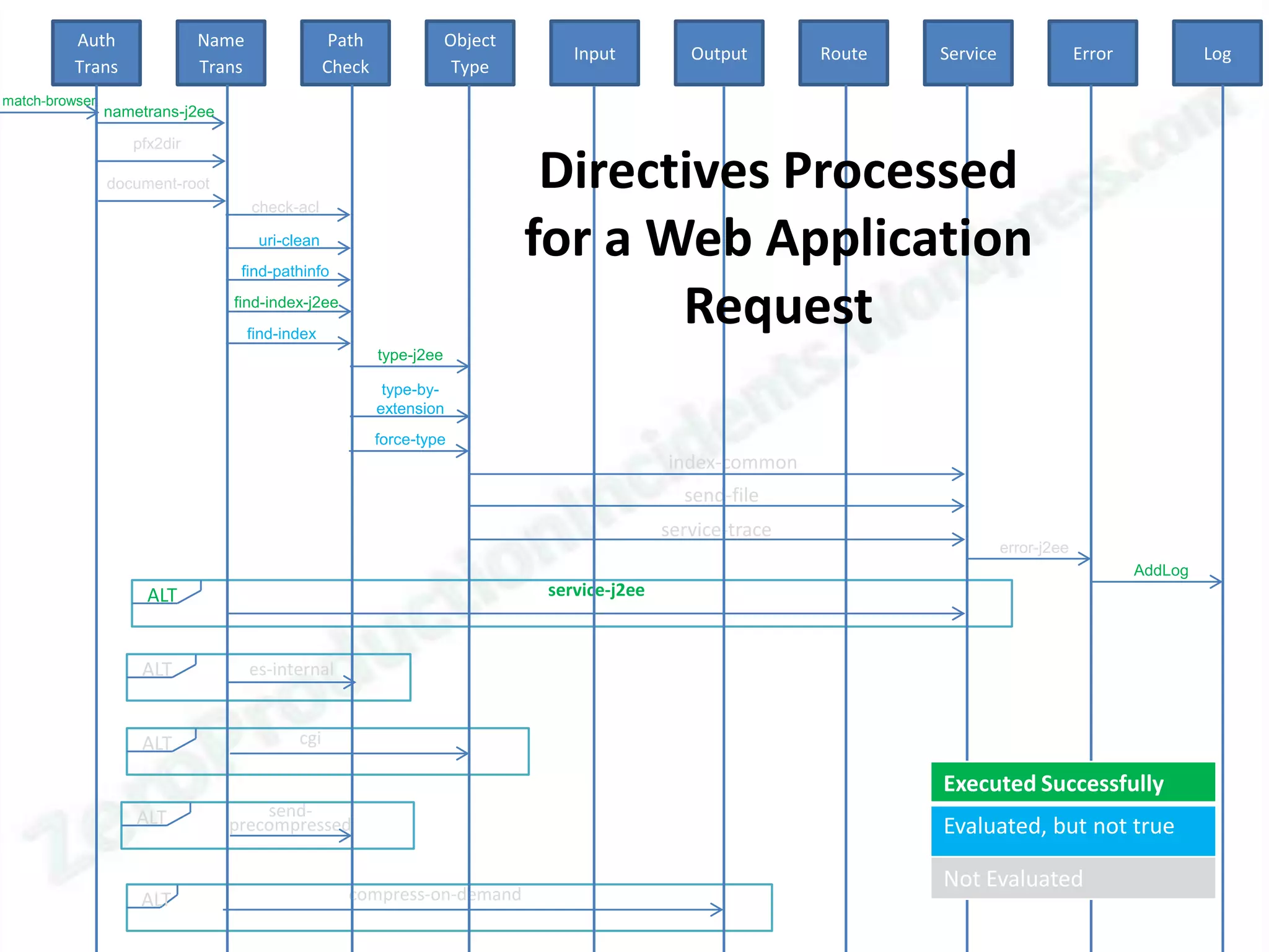 Auth               Name                  Path               Object
                                                                                  Input          Output       Route   Service                Error            Log
          Trans              Trans                Check                Type
match-browser
                nametrans-j2ee

                   pfx2dir

                document-root
                                     check-acl
                                                                                Directives Processed
                                      uri-clean
                                  find-pathinfo
                                                                               for a Web Application
                                 find-index-j2ee
                                     find-index
                                                                                      Request
                                                          type-j2ee

                                                           type-by-
                                                          extension
                                                          force-type
                                                                                              index-common
                                                                                                send-file
                                                                                              service-trace
                                                                                                                                error-j2ee
                                                                                                                                                     AddLog
                     ALT                                                       service-j2ee



                    ALT              es-internal


                    ALT                     cgi

                                                                                                                      Executed Successfully
                    ALT              send-
                                 precompressed                                                                        Evaluated, but not true

                                                                                                                      Not Evaluated
                    ALT                             compress-on-demand
 