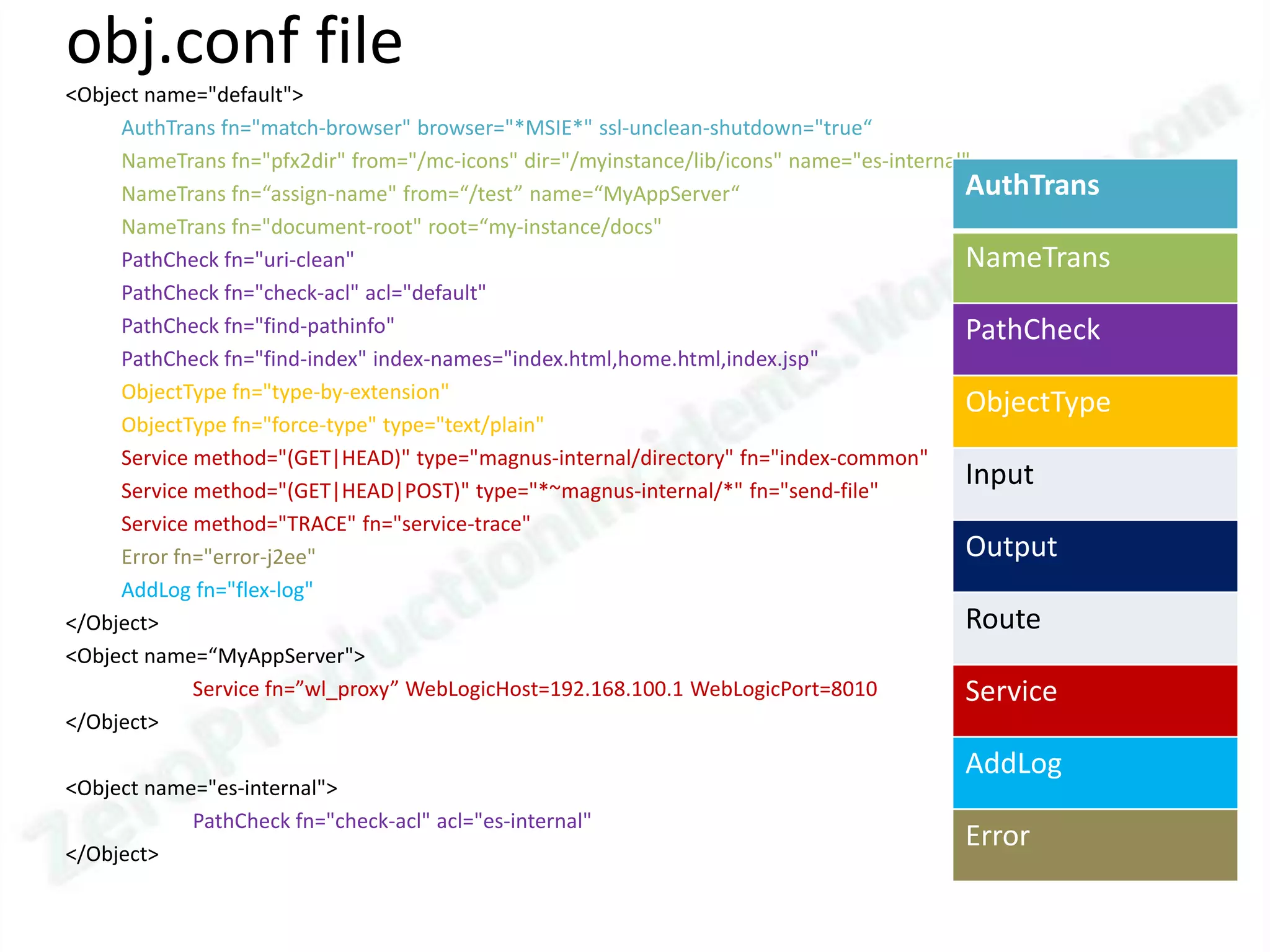 obj.conf file
<Object name="default">
     AuthTrans fn="match-browser" browser="*MSIE*" ssl-unclean-shutdown="true“
     NameTrans fn="pfx2dir" from="/mc-icons" dir="/myinstance/lib/icons" name="es-internal"
     NameTrans fn=“assign-name" from=“/test” name=“MyAppServer“                           AuthTrans
     NameTrans fn="document-root" root=“my-instance/docs"
     PathCheck fn="uri-clean"                                                             NameTrans
     PathCheck fn="check-acl" acl="default"
     PathCheck fn="find-pathinfo"                                                         PathCheck
     PathCheck fn="find-index" index-names="index.html,home.html,index.jsp"
     ObjectType fn="type-by-extension"
                                                                                          ObjectType
     ObjectType fn="force-type" type="text/plain"
     Service method="(GET|HEAD)" type="magnus-internal/directory" fn="index-common"
     Service method="(GET|HEAD|POST)" type="*~magnus-internal/*" fn="send-file"
                                                                                          Input
     Service method="TRACE" fn="service-trace"
     Error fn="error-j2ee"                                                                Output
     AddLog fn="flex-log"
</Object>                                                                                 Route
<Object name=“MyAppServer">
             Service fn=”wl_proxy” WebLogicHost=192.168.100.1 WebLogicPort=8010           Service
</Object>
                                                                                      AddLog
<Object name="es-internal">
            PathCheck fn="check-acl" acl="es-internal"
</Object>
                                                                                      Error
 