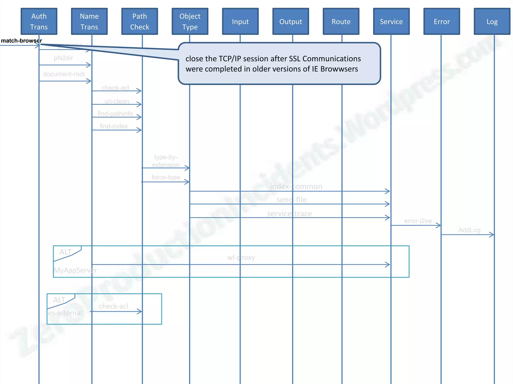Auth                Name                  Path            Object
                                                                                   Input         Output        Route       Service                Error            Log
         Trans               Trans                Check             Type
match-browser
                assign-name

                   pfx2dir                                             close the TCP/IP session after SSL Communications
                                                                       were completed in older versions of IE Browwsers
                document-root

                                     check-acl

                                      uri-clean
                                 find-pathinfo
                                     find-index



                                                           type-by-
                                                          extension
                                                          force-type
                                                                                              index-common
                                                                                                send-file
                                                                                             service-trace
                                                                                                                                     error-j2ee
                                                                                                                                                          AddLog


                     ALT
                                                                                  wl-proxy
                   MyAppServer


                   ALT
                                     check-acl
                 es-internal
 