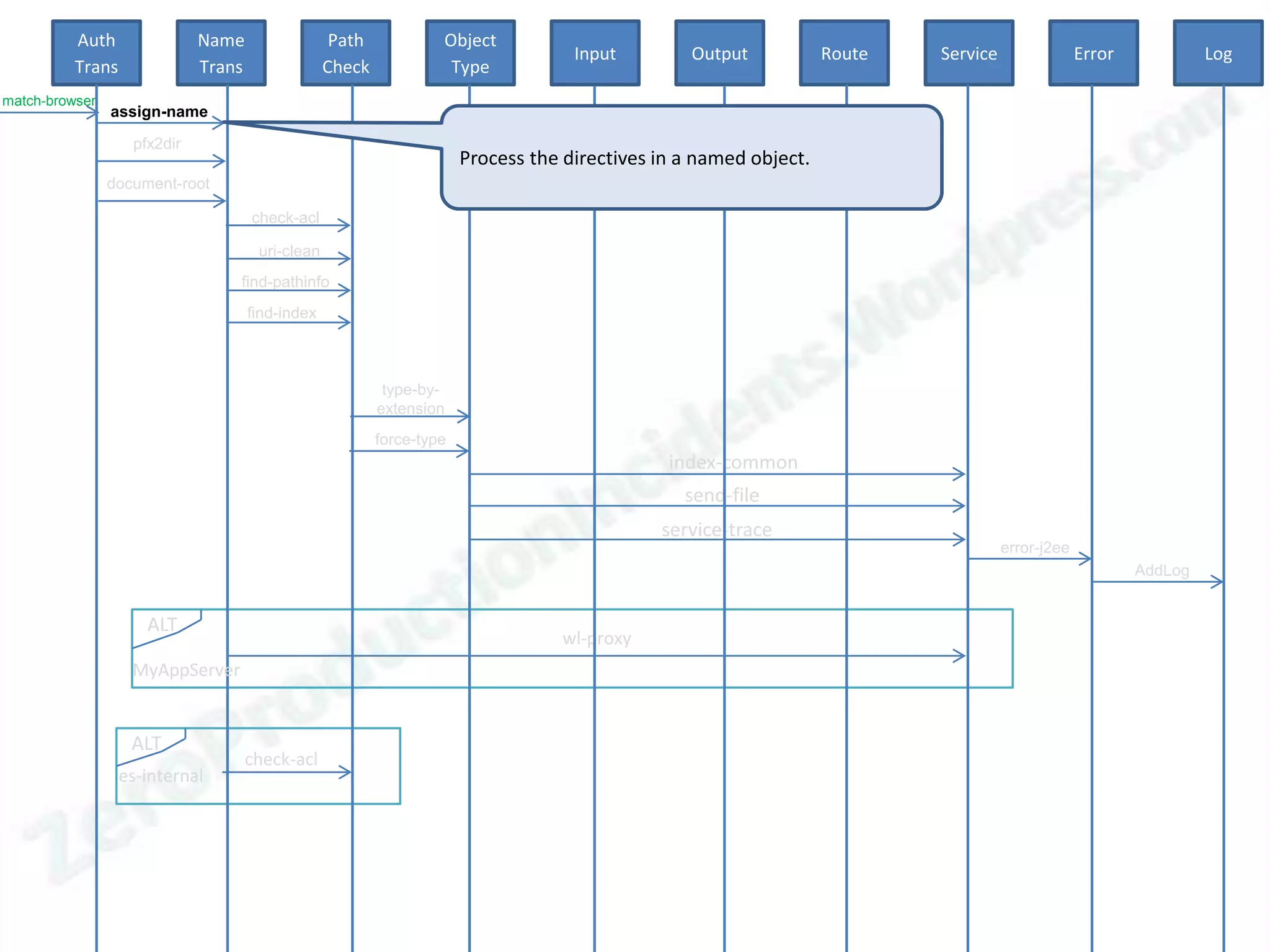 Auth               Name                  Path            Object
                                                                                    Input         Output           Route   Service                Error            Log
          Trans              Trans                Check             Type
match-browser
                assign-name

                   pfx2dir
                                                                       Process the directives in a named object.
                document-root

                                     check-acl

                                      uri-clean
                                 find-pathinfo
                                     find-index



                                                           type-by-
                                                          extension
                                                          force-type
                                                                                               index-common
                                                                                                 send-file
                                                                                              service-trace
                                                                                                                                     error-j2ee
                                                                                                                                                          AddLog


                     ALT
                                                                                   wl-proxy
                   MyAppServer


                   ALT
                                     check-acl
                  es-internal
 