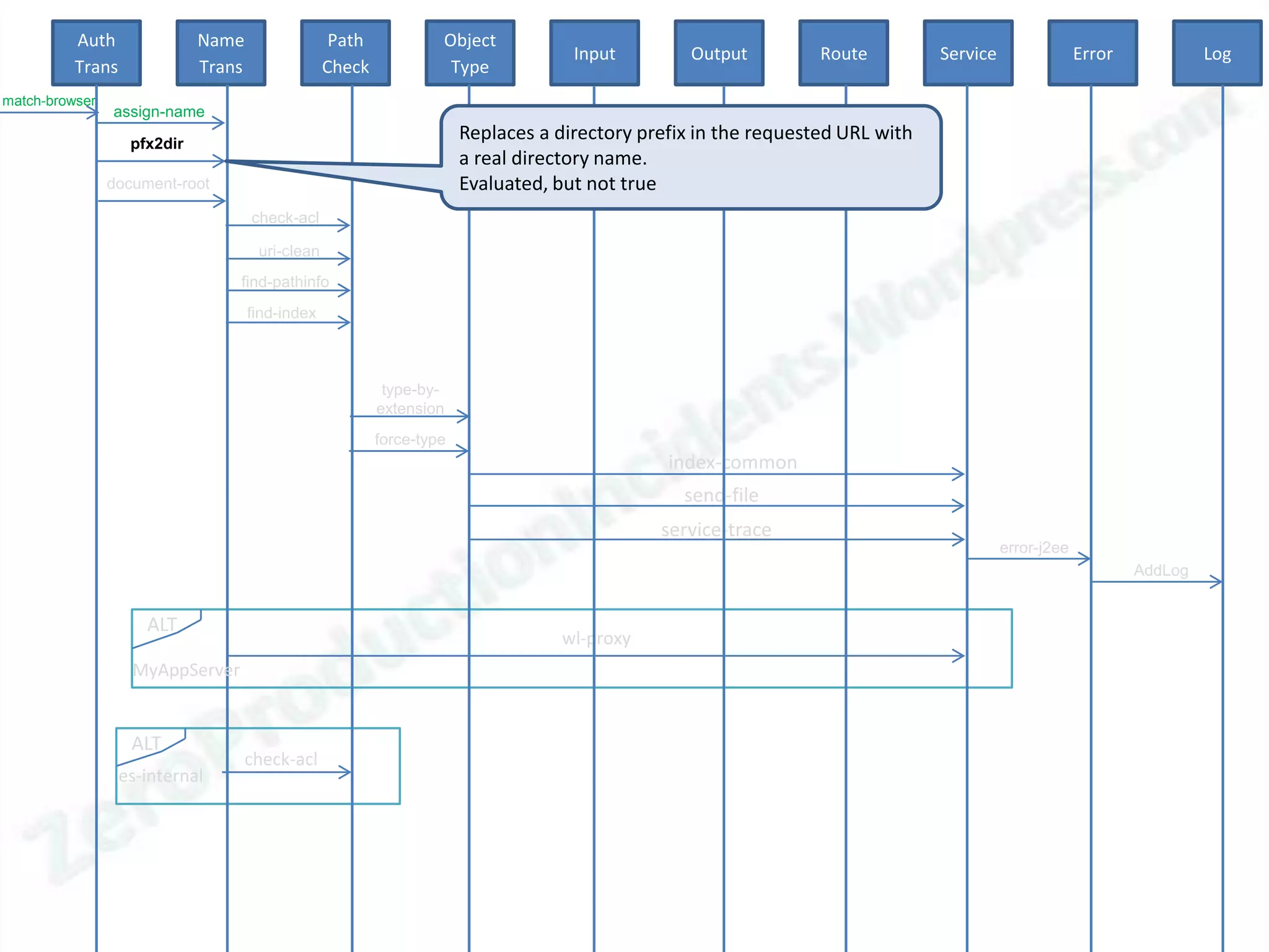 Auth               Name                  Path            Object
                                                                                    Input         Output         Route         Service                Error            Log
          Trans              Trans                Check             Type
match-browser
                assign-name

                   pfx2dir
                                                                       Replaces a directory prefix in the requested URL with
                                                                       a real directory name.
                document-root                                          Evaluated, but not true
                                     check-acl

                                      uri-clean
                                 find-pathinfo
                                     find-index



                                                           type-by-
                                                          extension
                                                          force-type
                                                                                               index-common
                                                                                                 send-file
                                                                                              service-trace
                                                                                                                                         error-j2ee
                                                                                                                                                              AddLog


                     ALT
                                                                                   wl-proxy
                   MyAppServer


                   ALT
                                     check-acl
                  es-internal
 