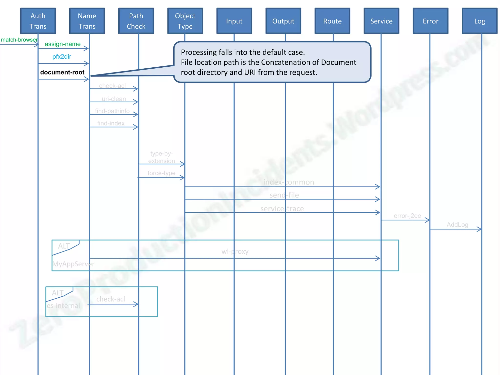 Auth               Name                  Path            Object
                                                                                    Input        Output         Route        Service                Error            Log
          Trans              Trans                Check             Type
match-browser
                 assign-name

                   pfx2dir
                                                                       Processing falls into the default case.
                                                                       File location path is the Concatenation of Document
                document-root                                          root directory and URI from the request.
                                     check-acl

                                      uri-clean
                                 find-pathinfo
                                     find-index



                                                           type-by-
                                                          extension
                                                          force-type
                                                                                              index-common
                                                                                                send-file
                                                                                              service-trace
                                                                                                                                       error-j2ee
                                                                                                                                                            AddLog


                     ALT
                                                                                  wl-proxy
                   MyAppServer


                   ALT
                                     check-acl
                  es-internal
 